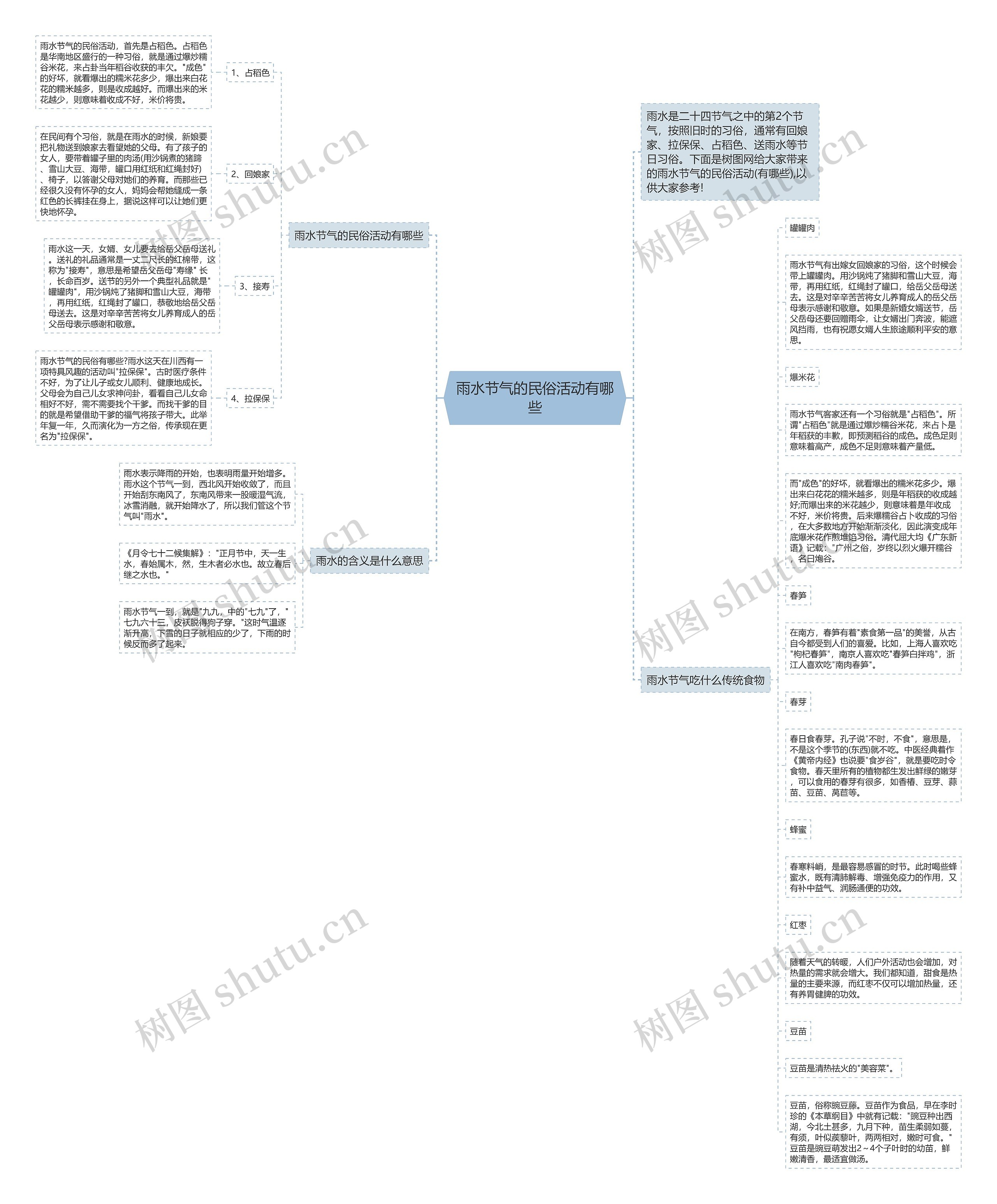 雨水节气的民俗活动有哪些思维导图