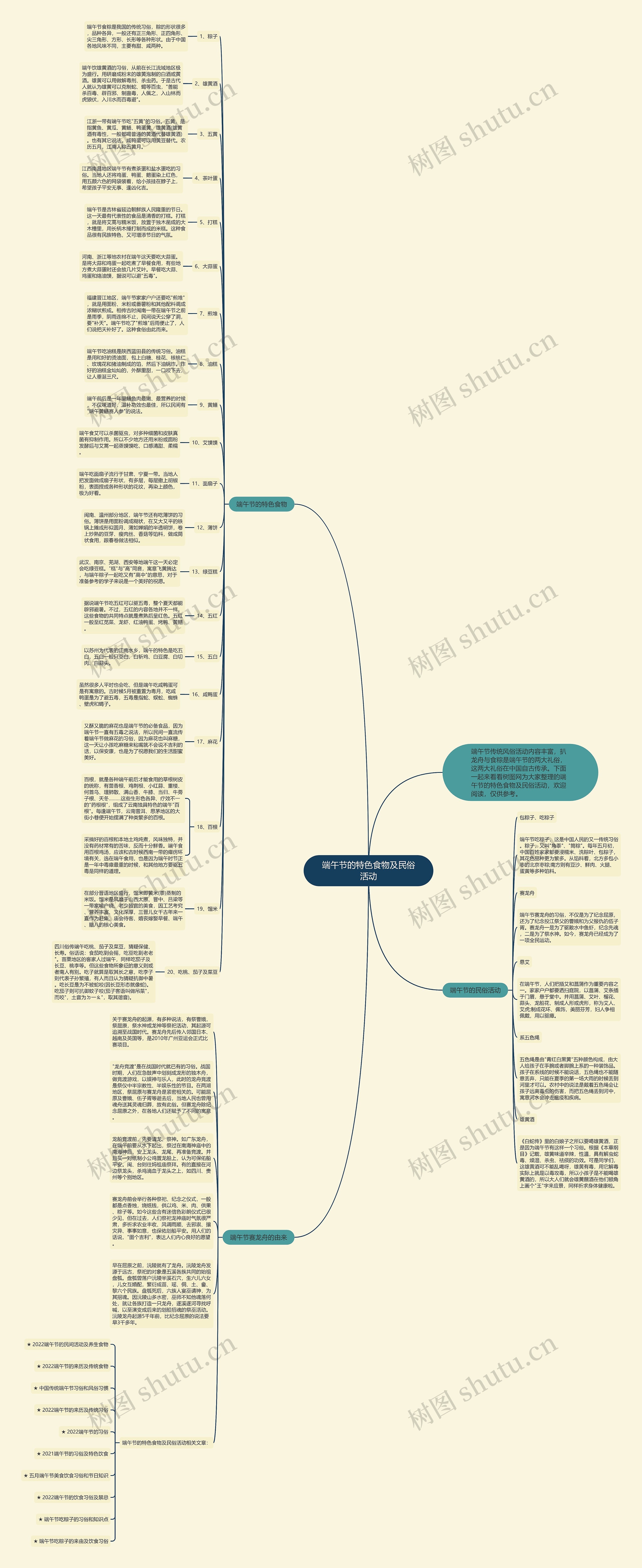 端午节的特色食物及民俗活动思维导图