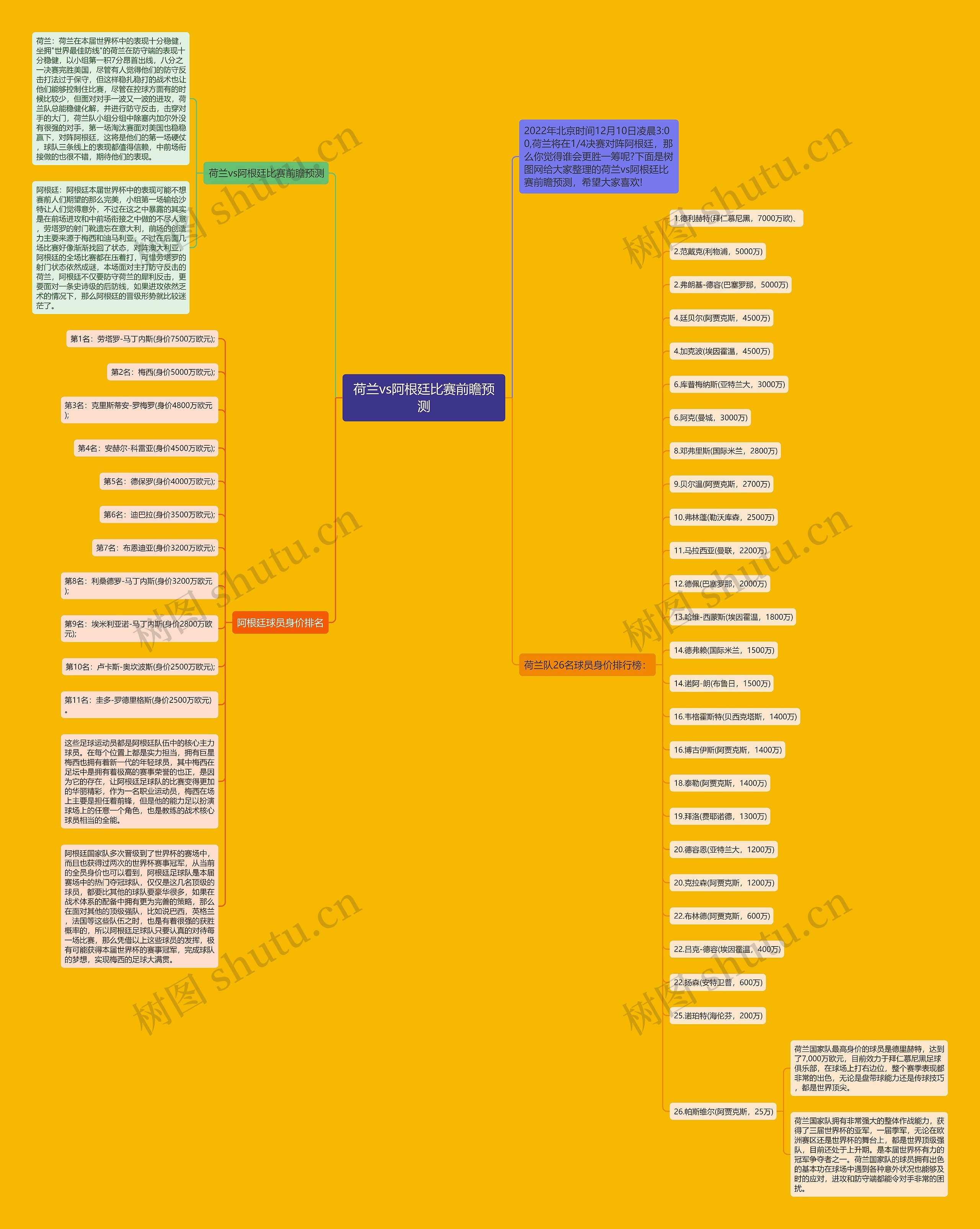 荷兰vs阿根廷比赛前瞻预测思维导图