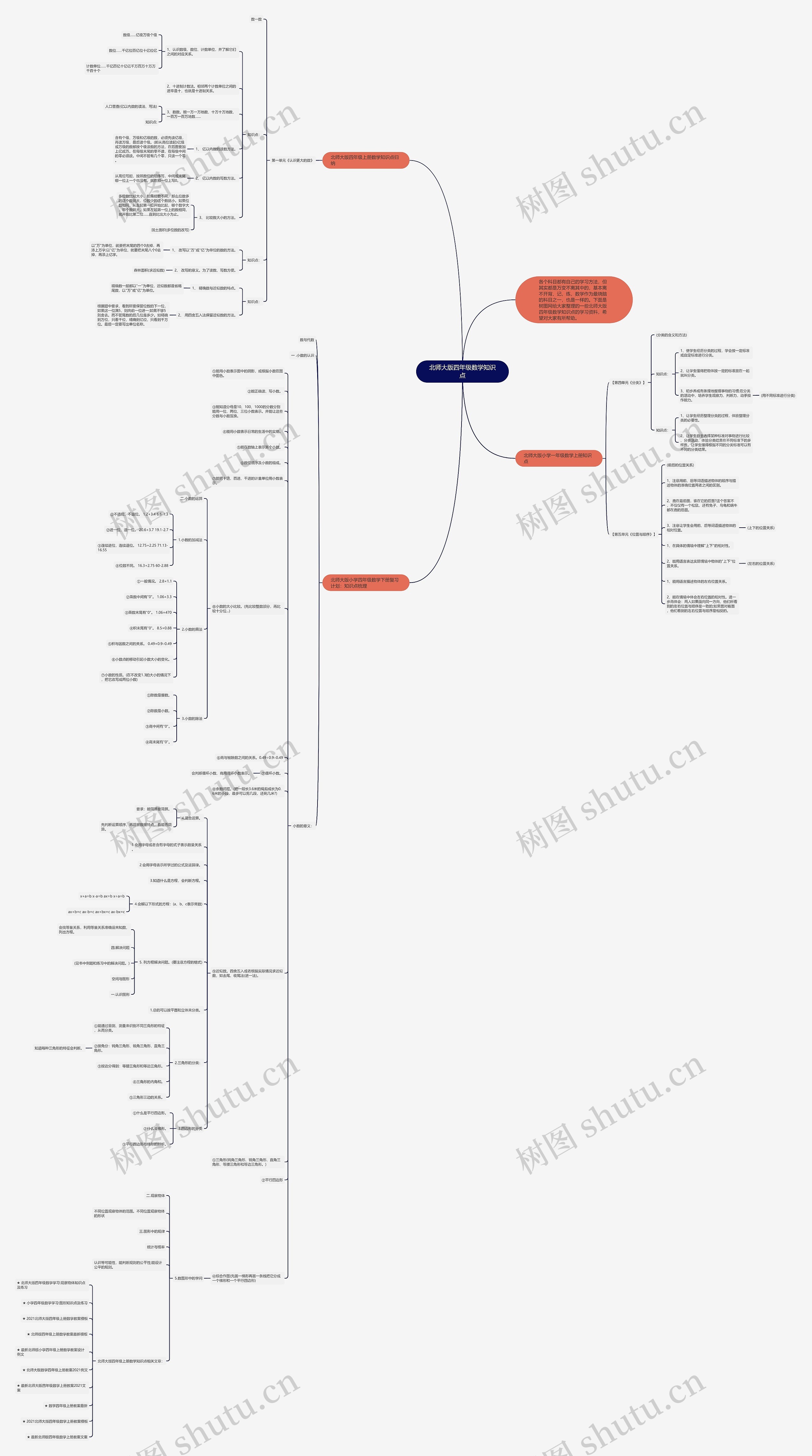 北师大版四年级数学知识点思维导图