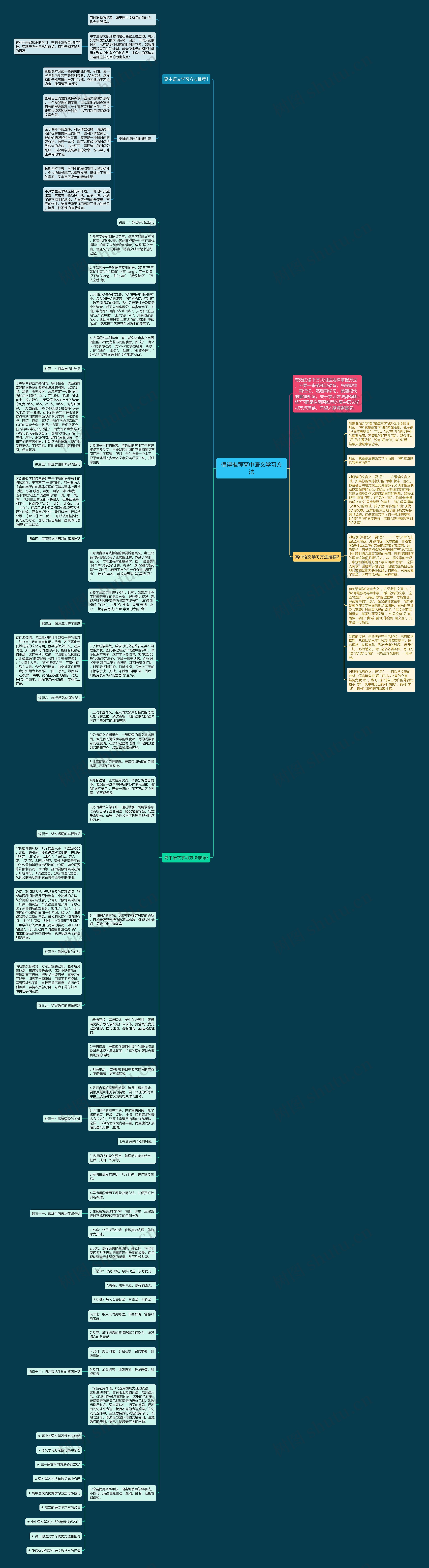 值得推荐高中语文学习方法思维导图