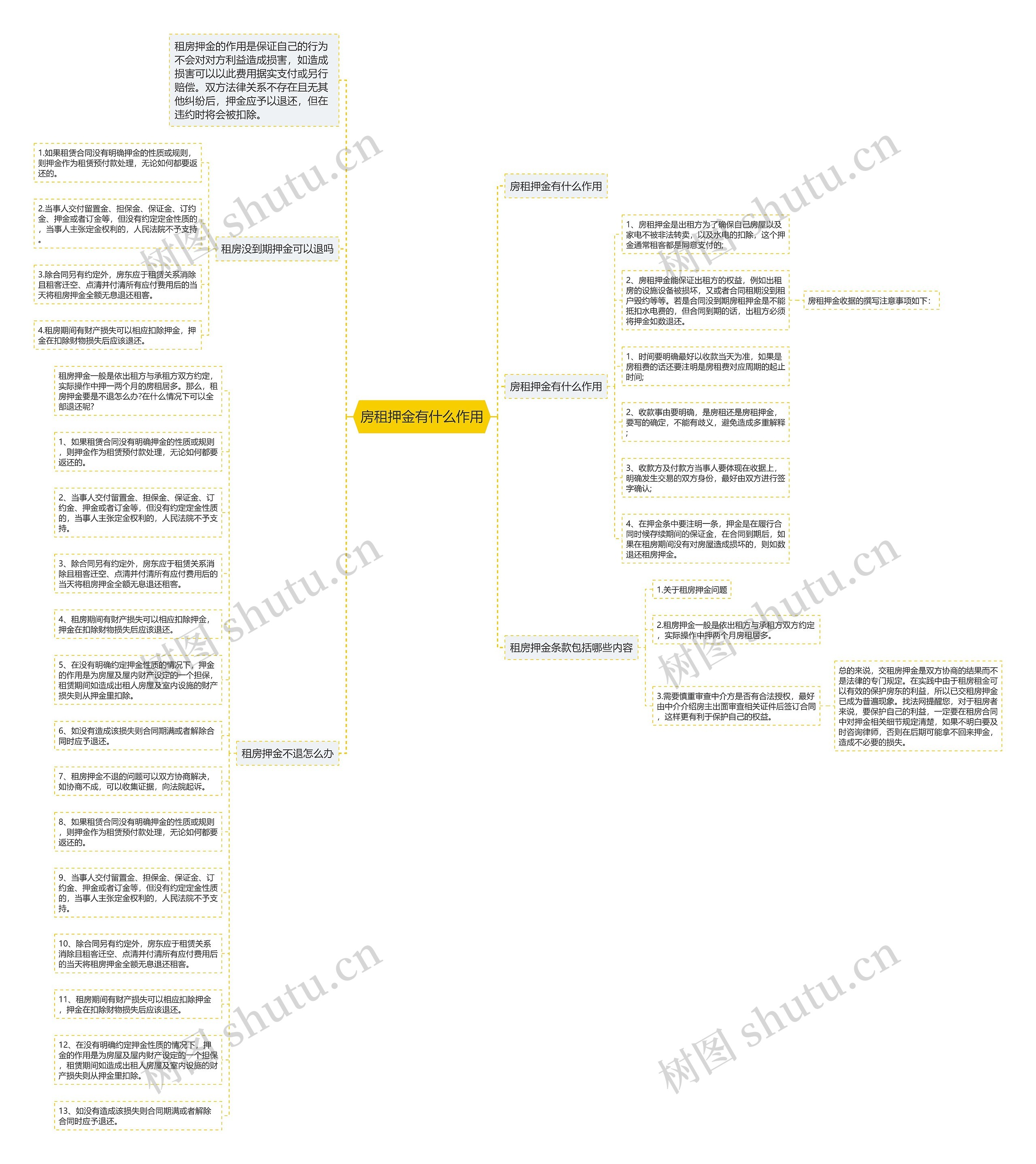 房租押金有什么作用思维导图