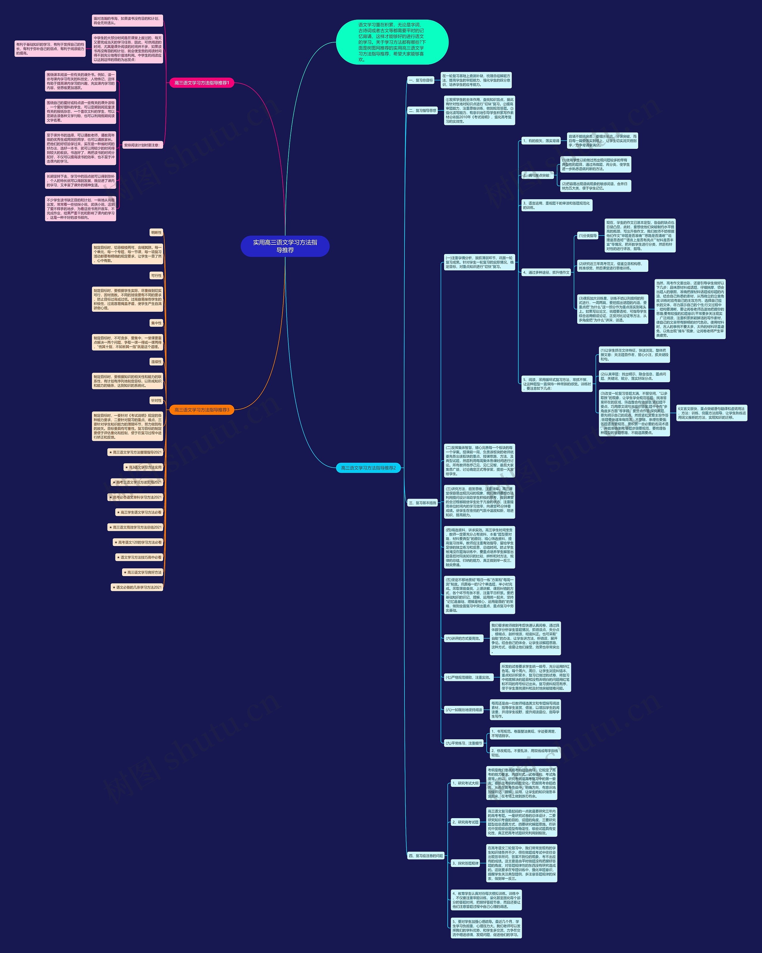 实用高三语文学习方法指导推荐思维导图