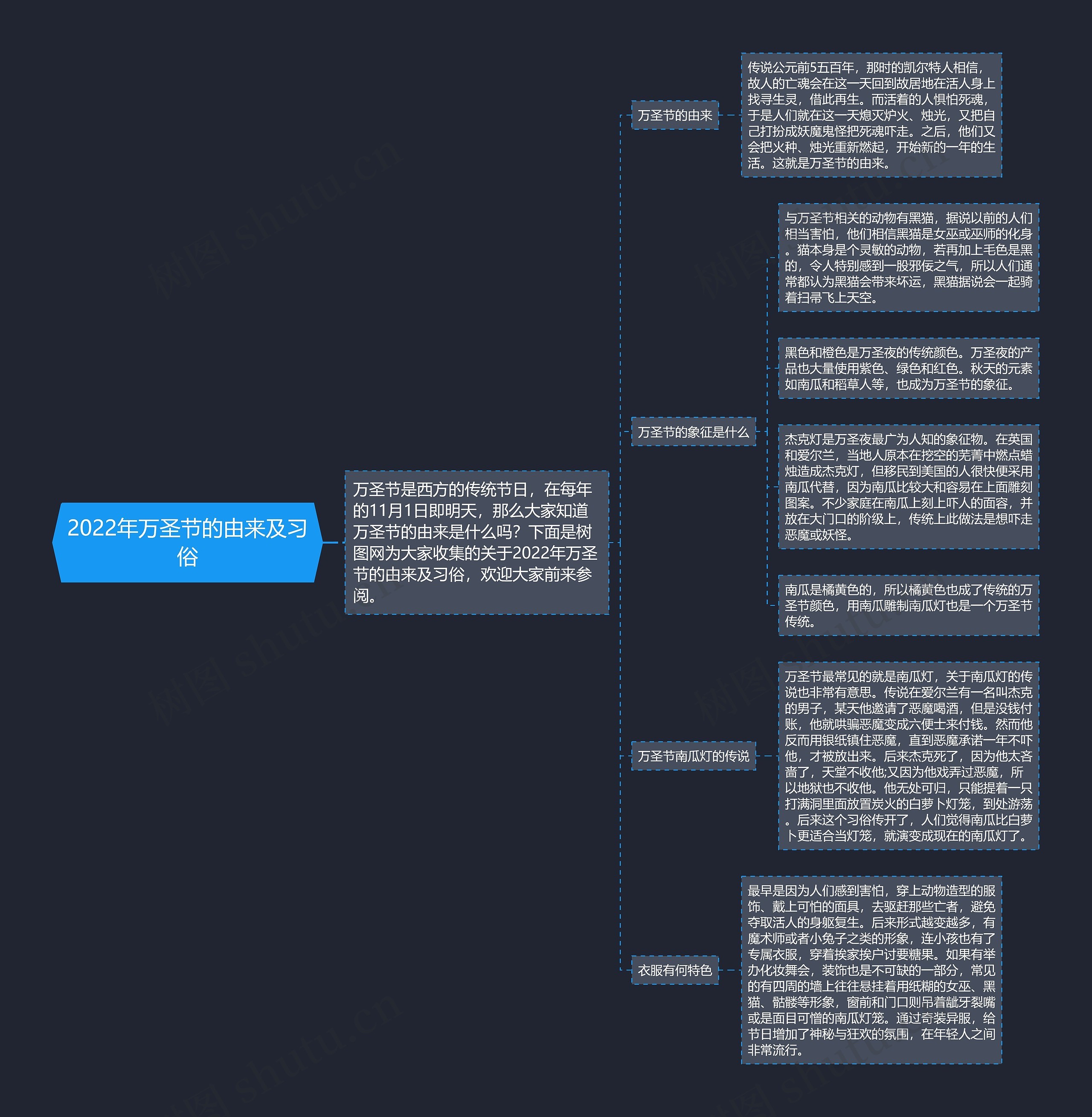 2022年万圣节的由来及习俗思维导图