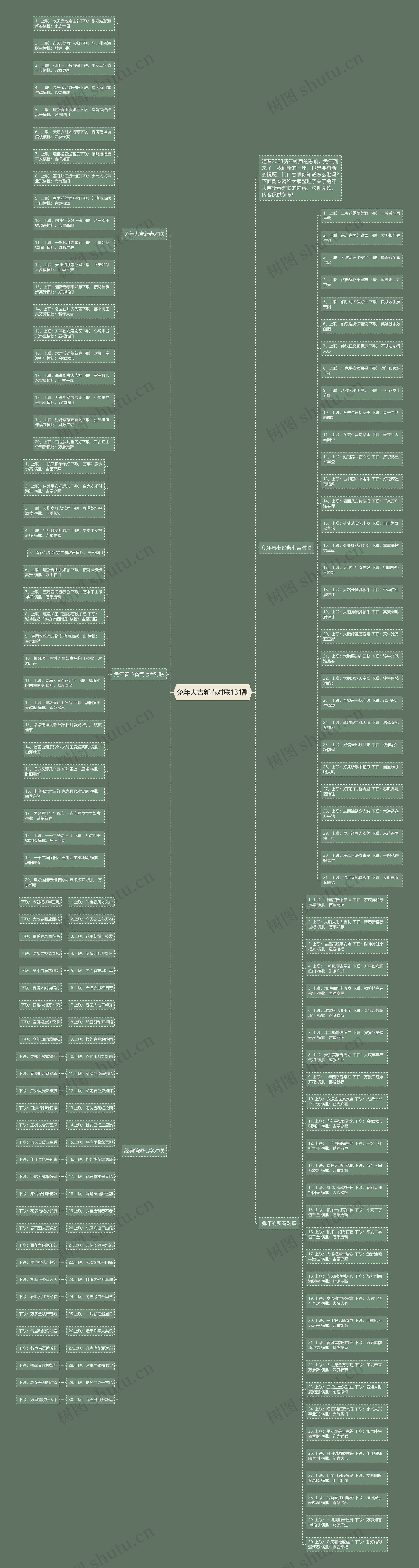 兔年大吉新春对联131副思维导图