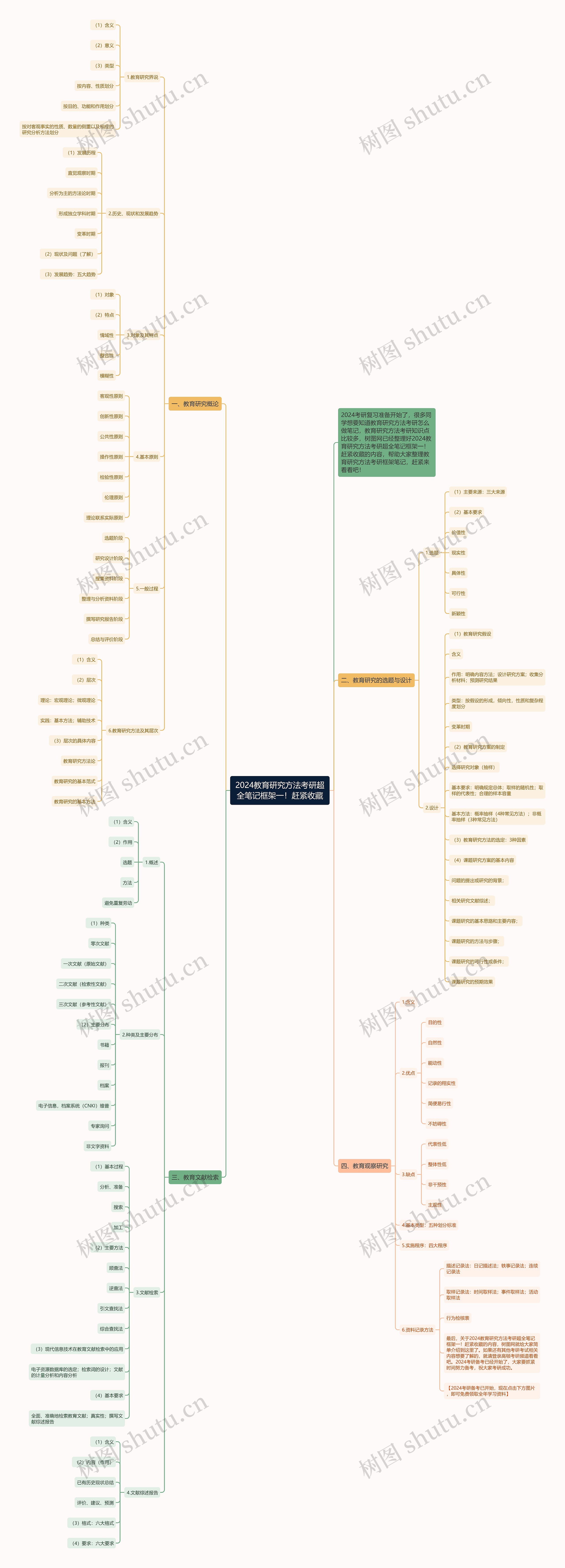 2024教育研究方法考研超全笔记框架一！赶紧收藏