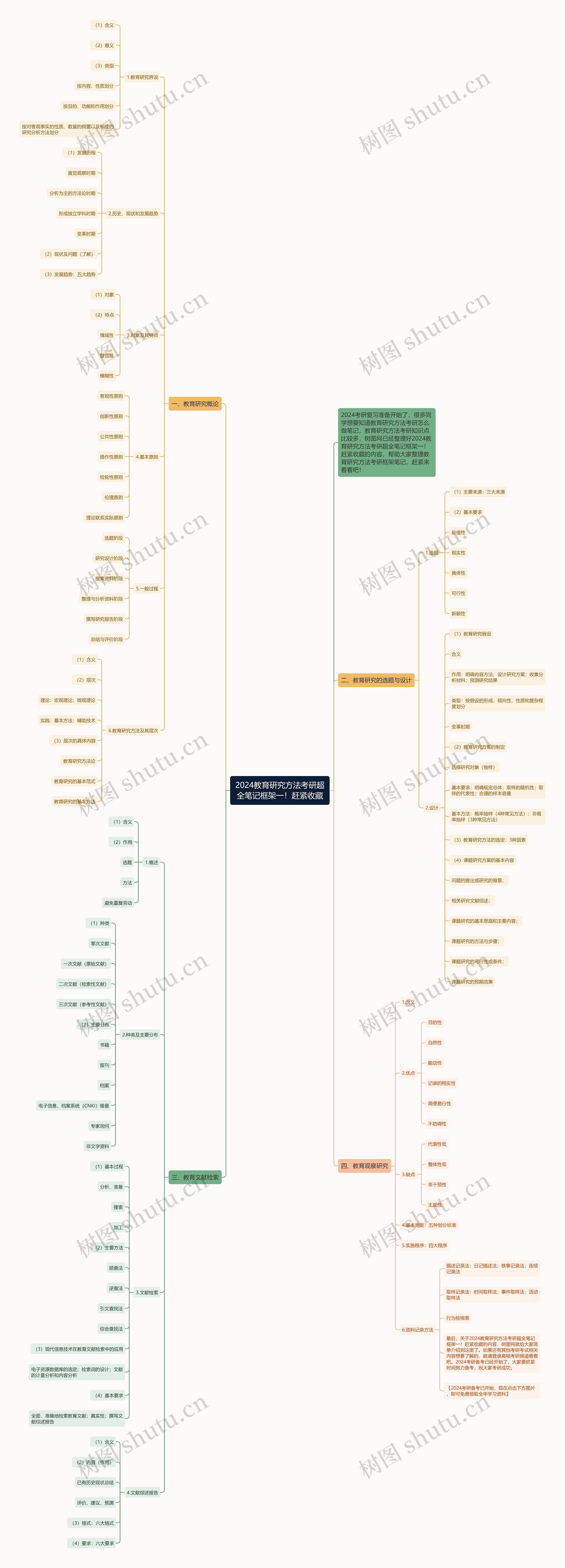 2024教育研究方法考研超全笔记框架一!赶紧收藏 2024教育研究方法考研超全笔记框架一!赶紧收藏