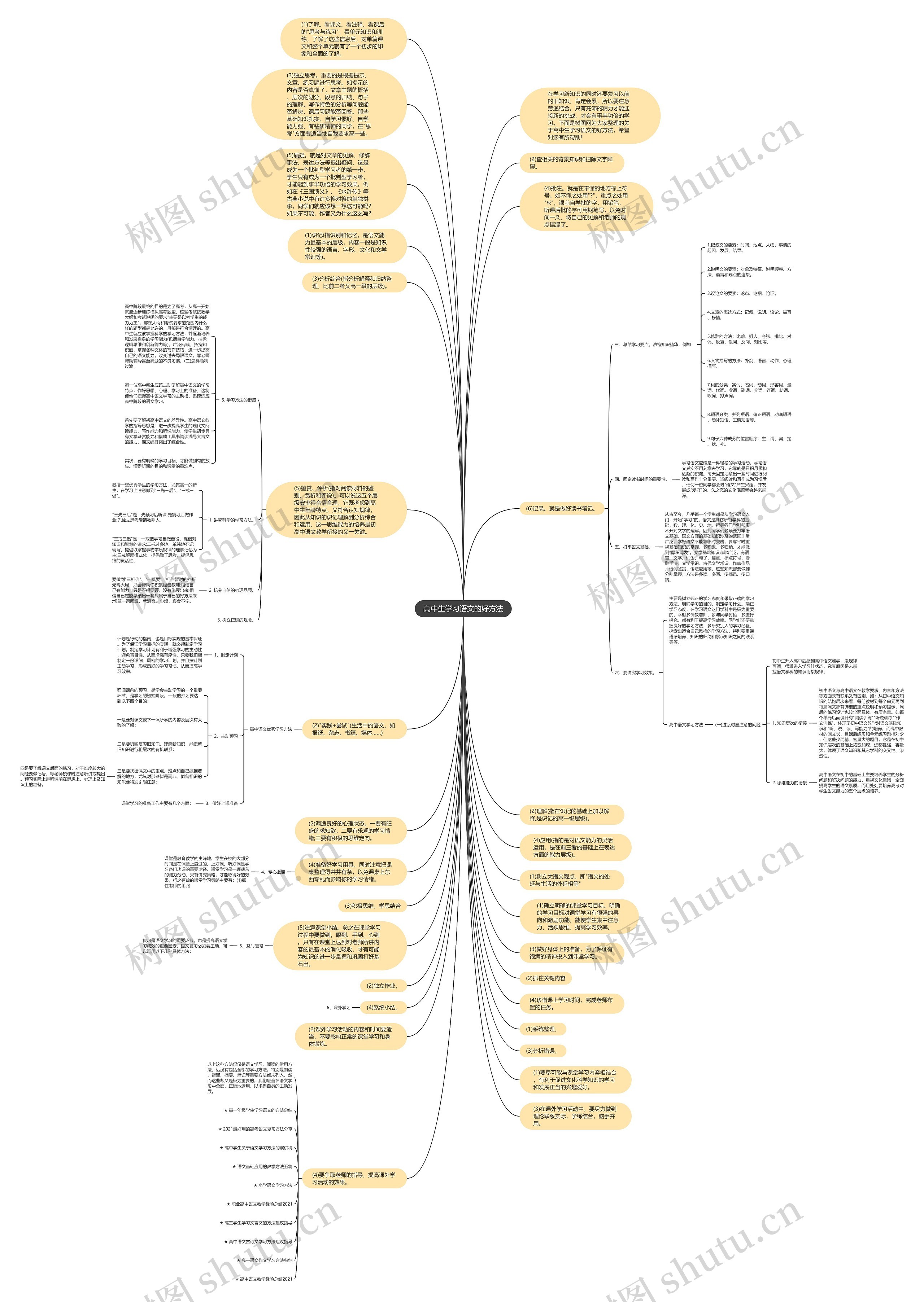 高中生学习语文的好方法思维导图