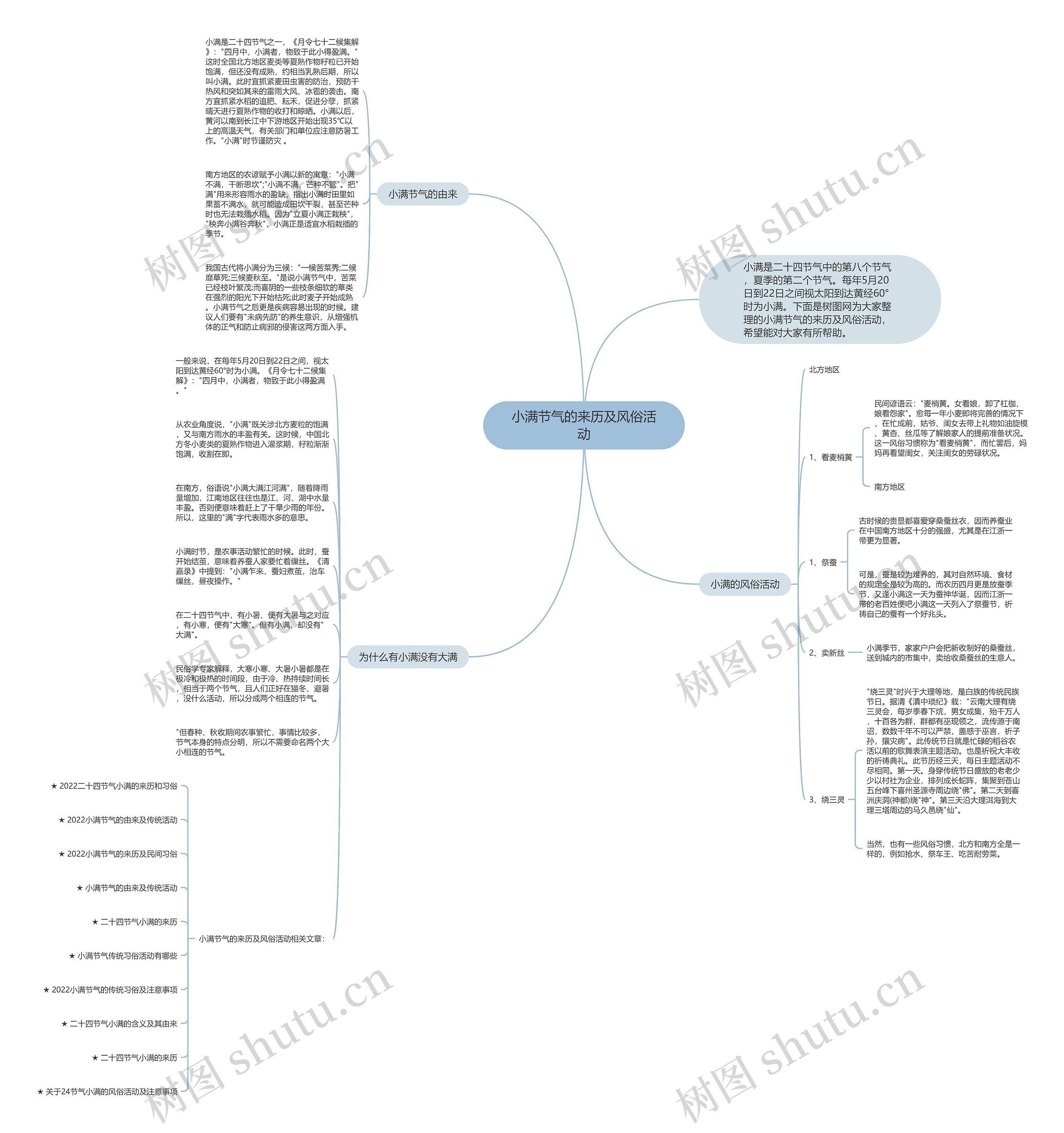 小满节气的来历及风俗活动思维导图