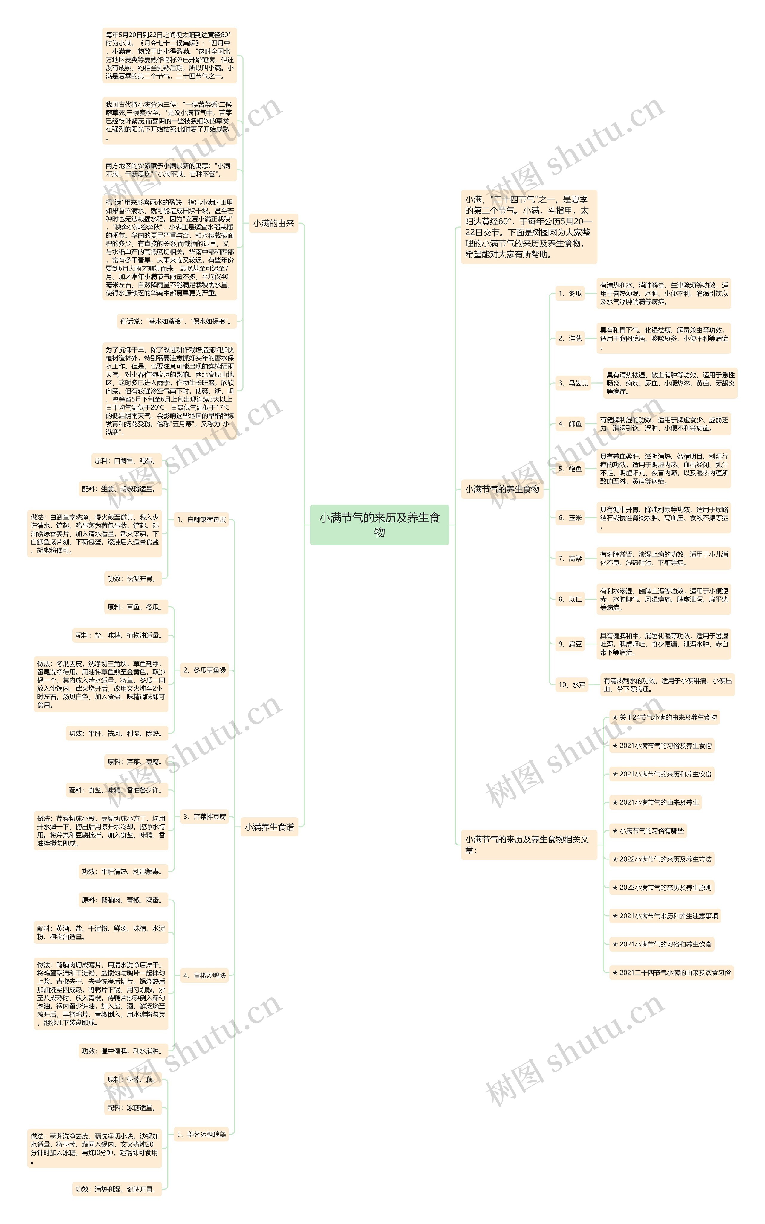 小满节气的来历及养生食物思维导图高清图 小满节气的来历及养生食物思维导图