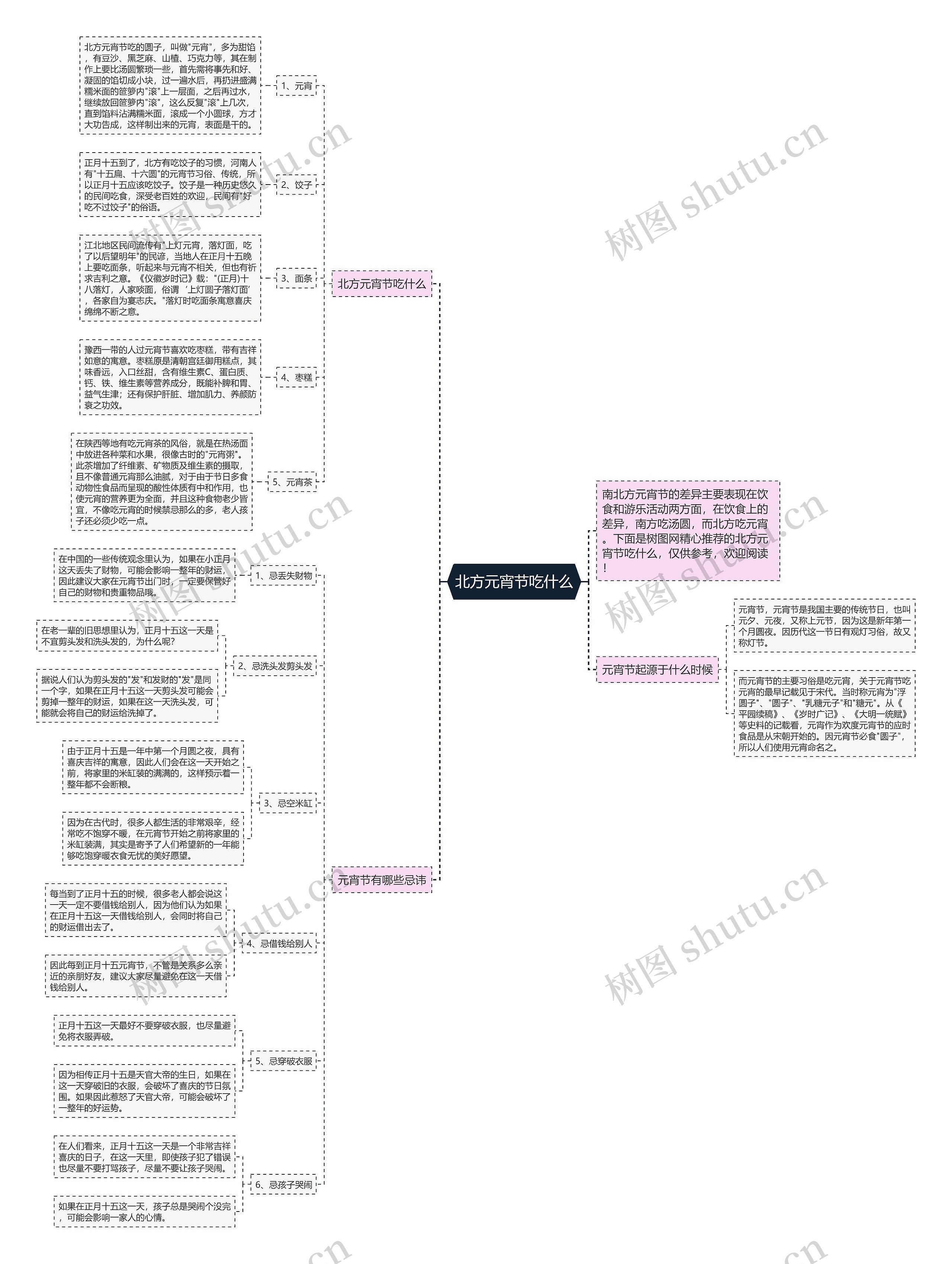 北方元宵节吃什么思维导图