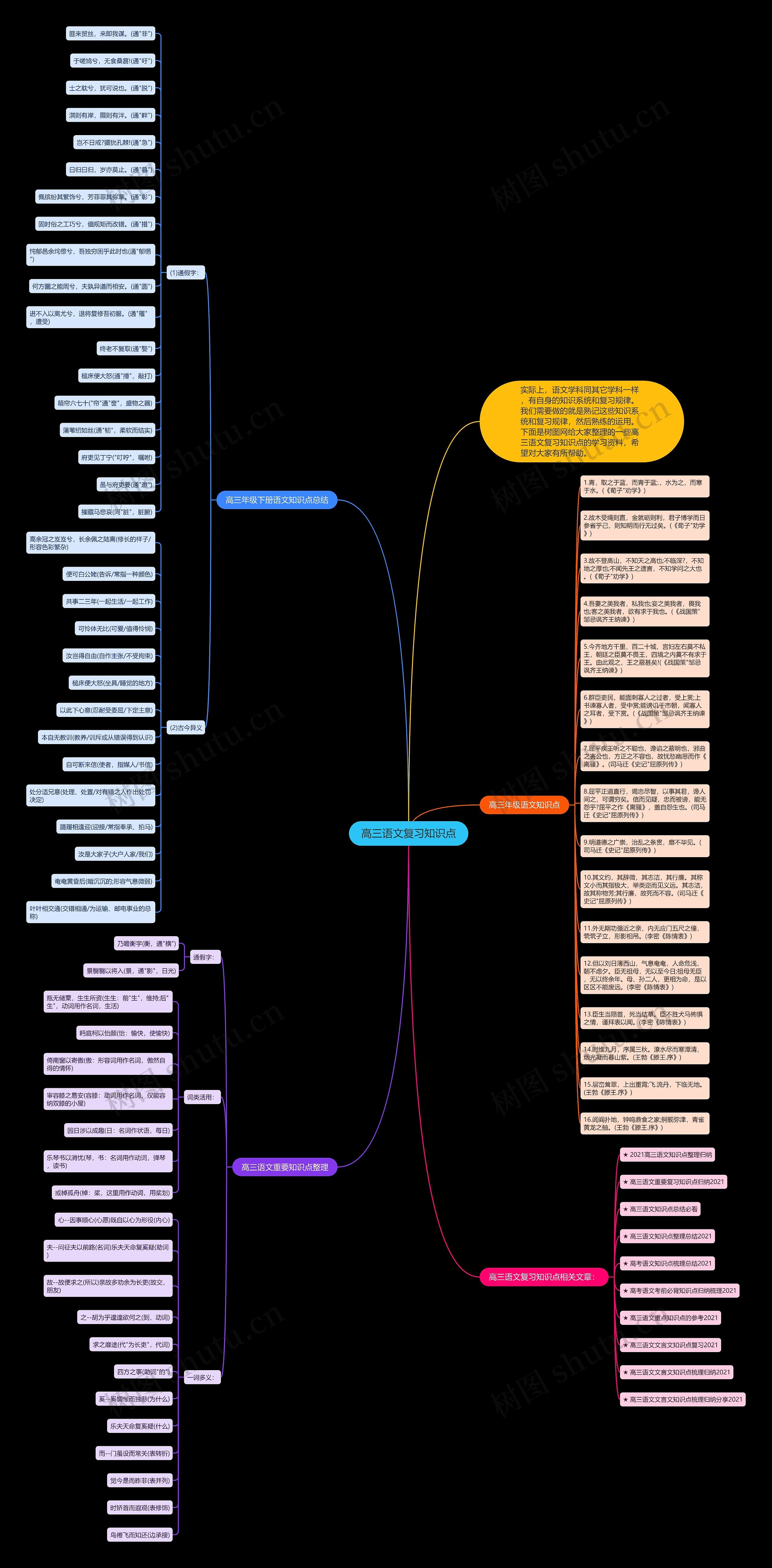 高三语文复习知识点思维导图