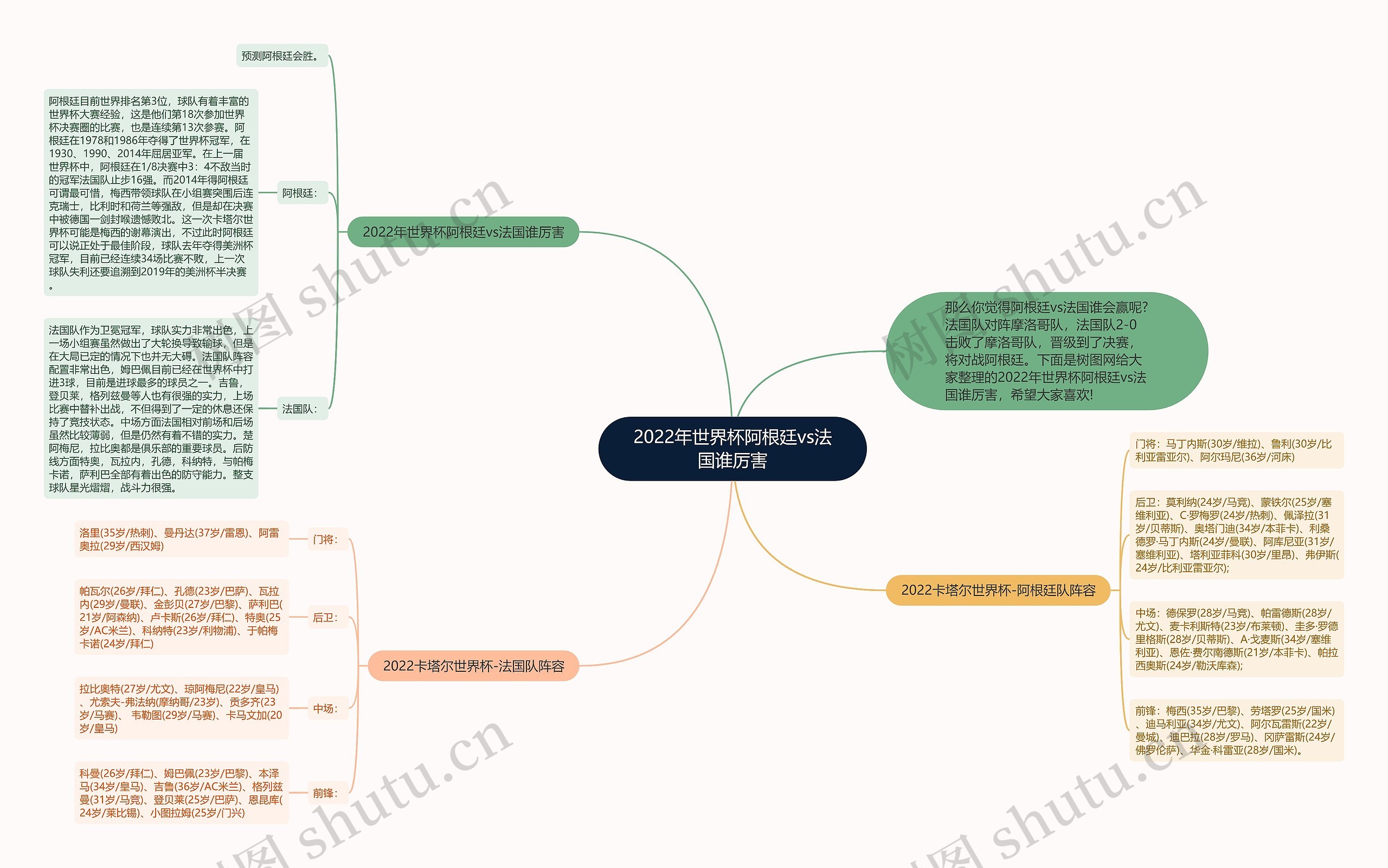 2022年世界杯阿根廷vs法国谁厉害思维导图