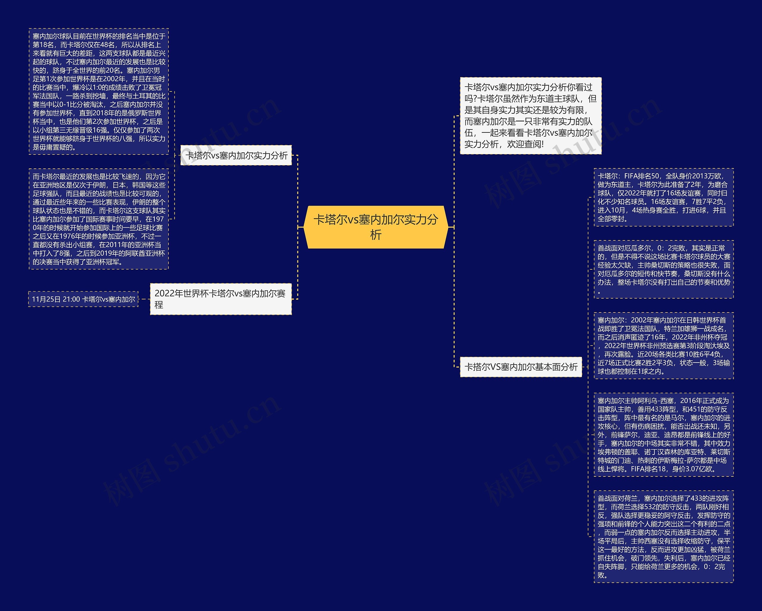 卡塔尔vs塞内加尔实力分析思维导图