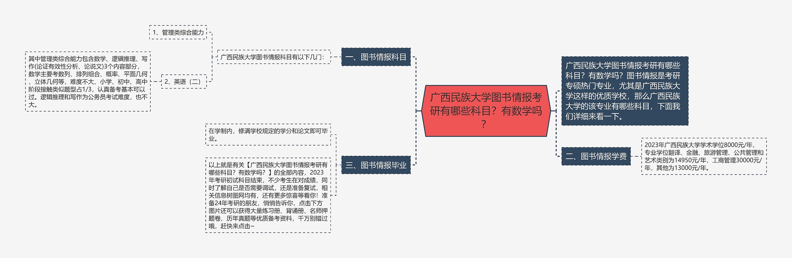 广西民族大学图书情报考研有哪些科目？有数学吗？