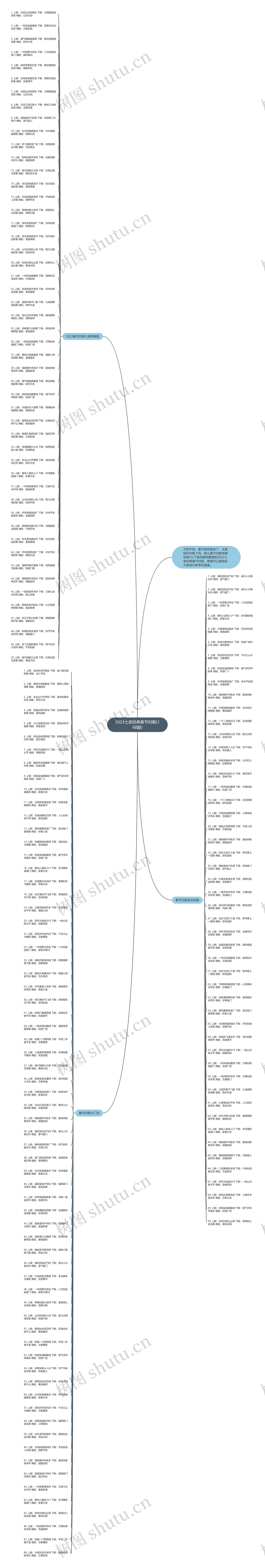 2023七言经典春节对联(168副)思维导图