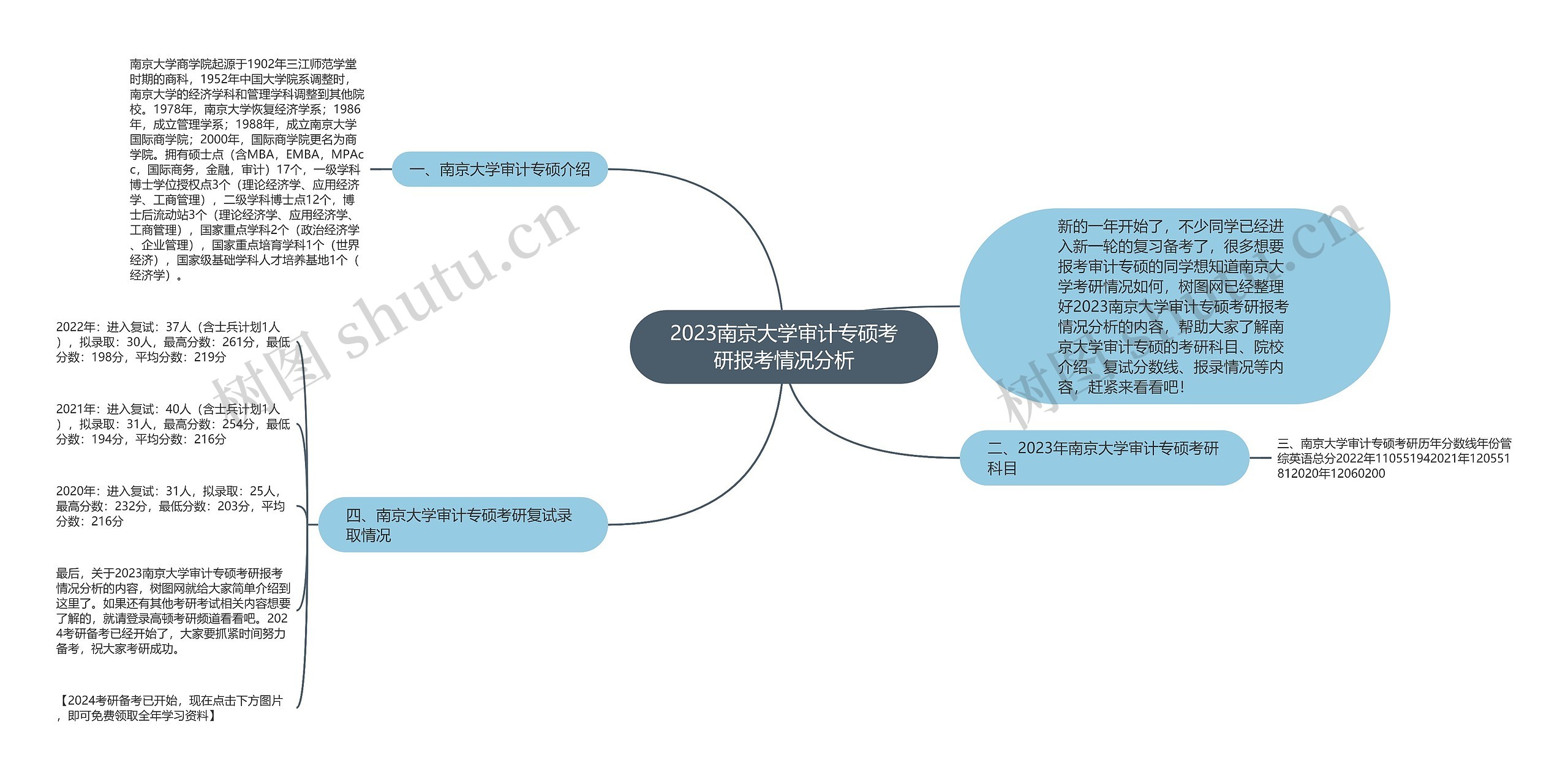 2023南京大学审计专硕考研报考情况分析