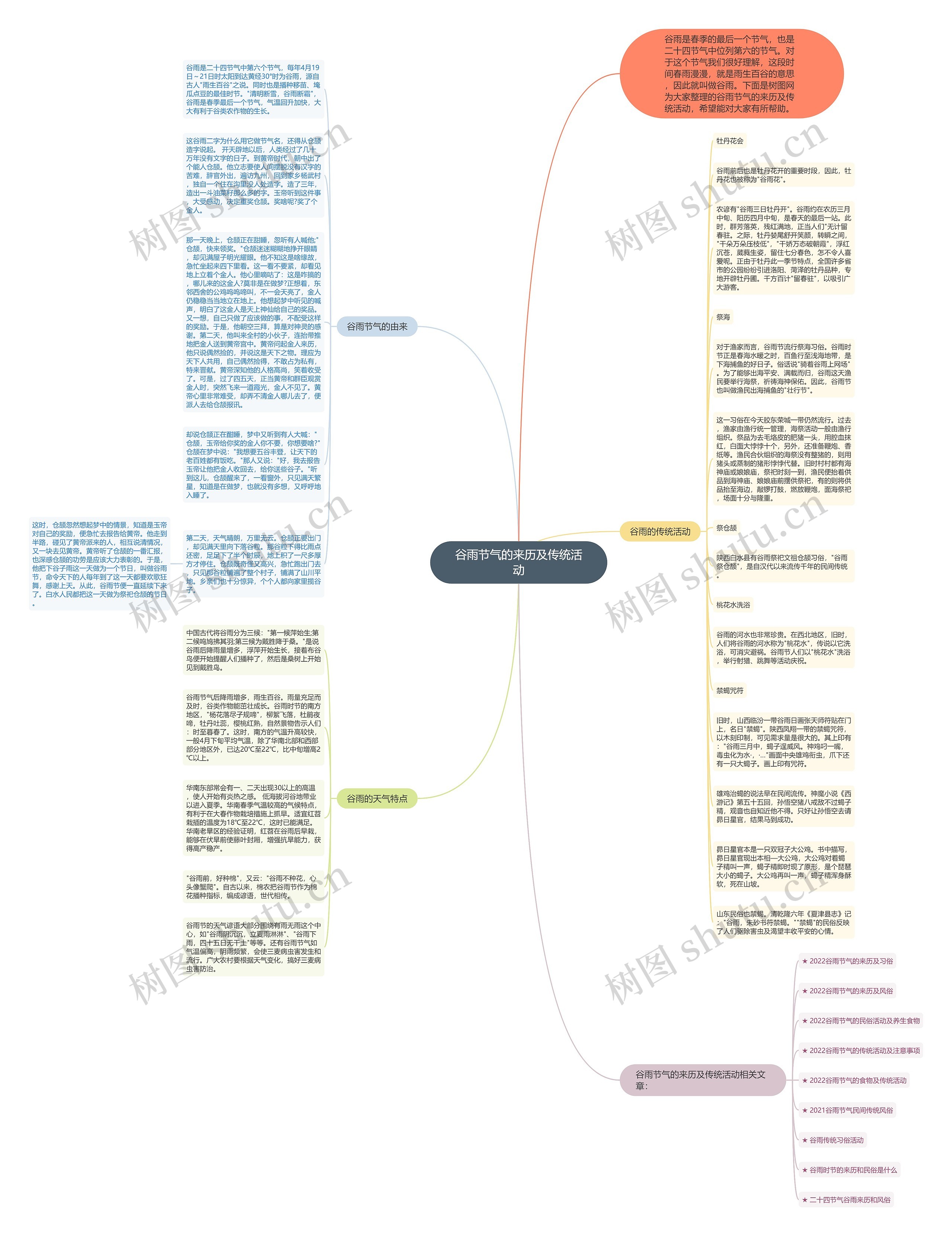 谷雨节气的来历及传统活动思维导图
