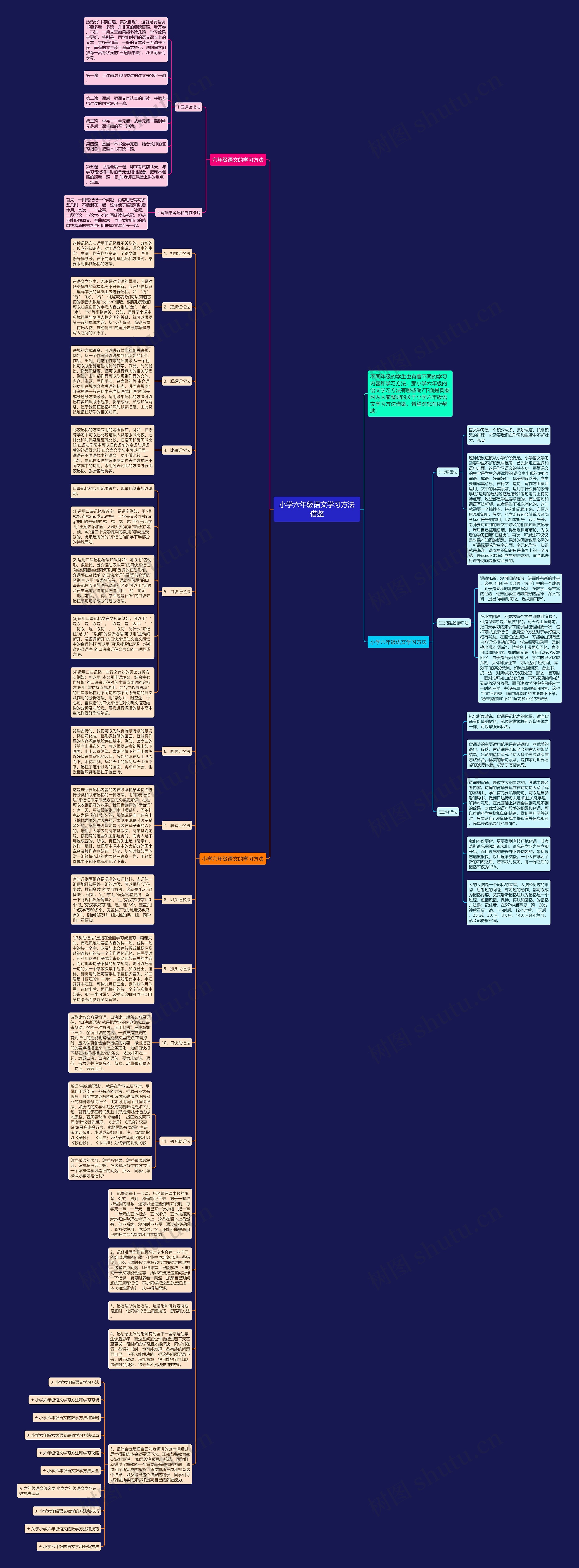 小学六年级语文学习方法借鉴思维导图