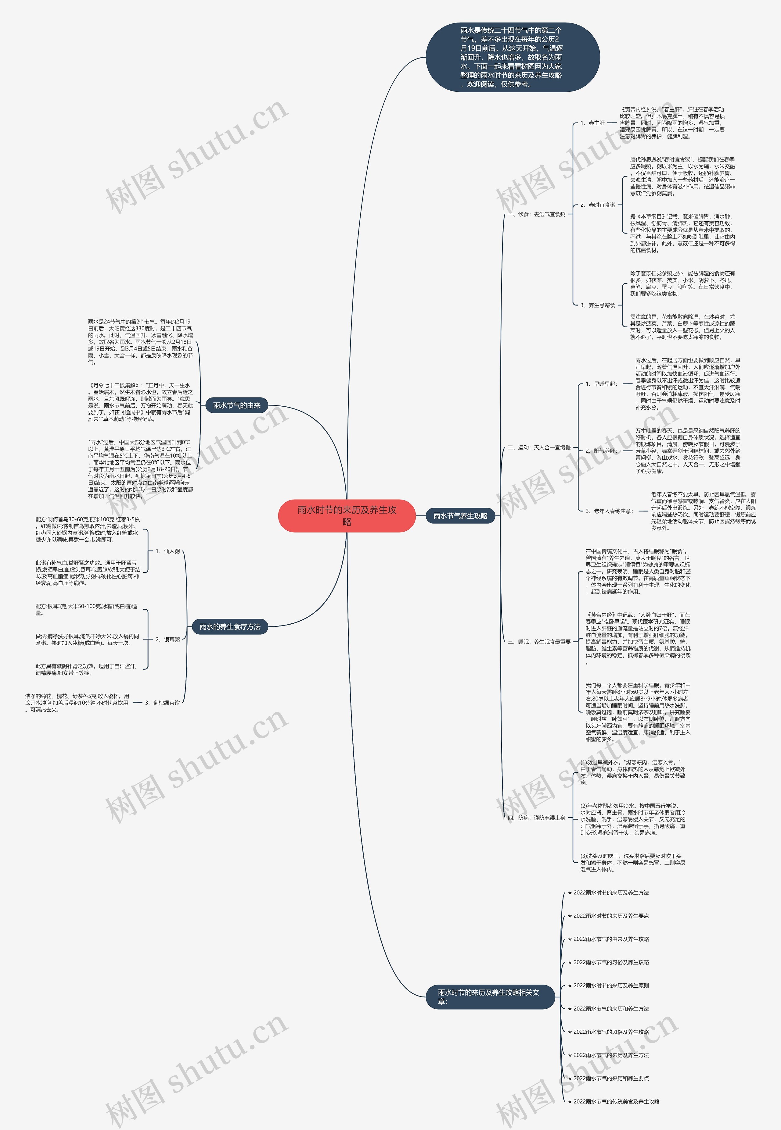 雨水时节的来历及养生攻略思维导图高清图 雨水时节的来历及养生攻略思维导图
