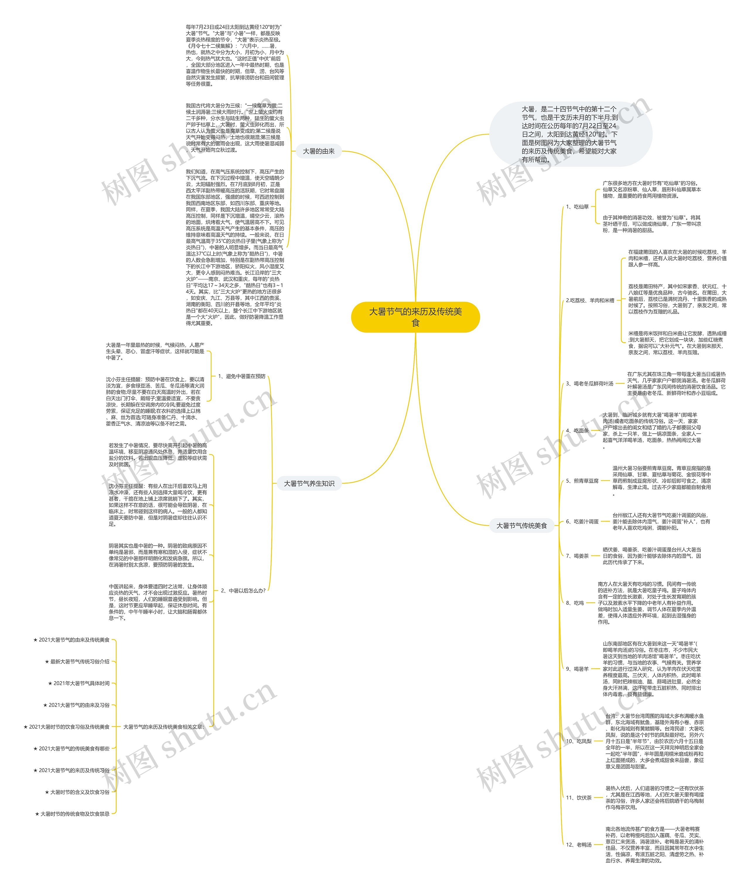 大暑节气的来历及传统美食思维导图