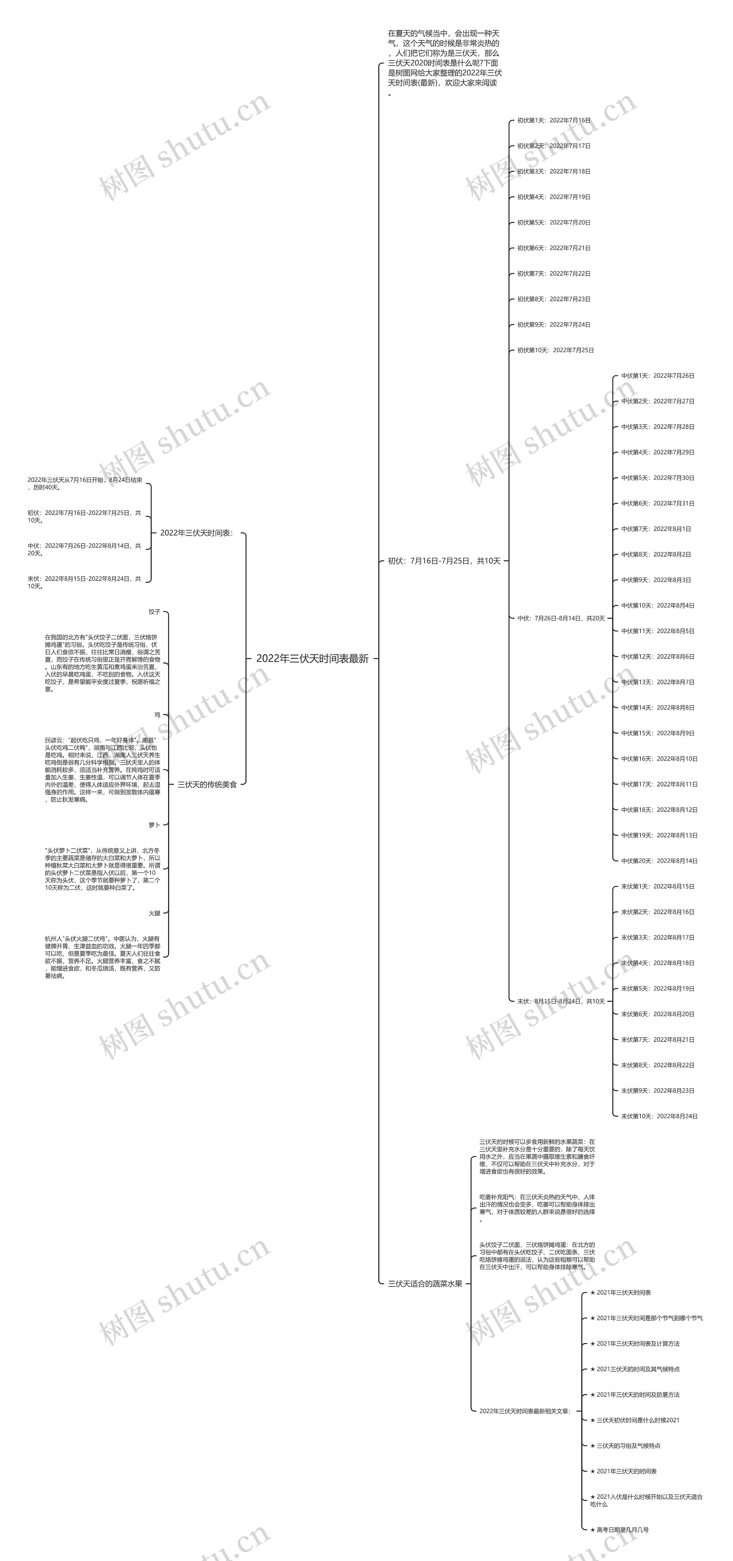 2022年三伏天时间表最新思维导图