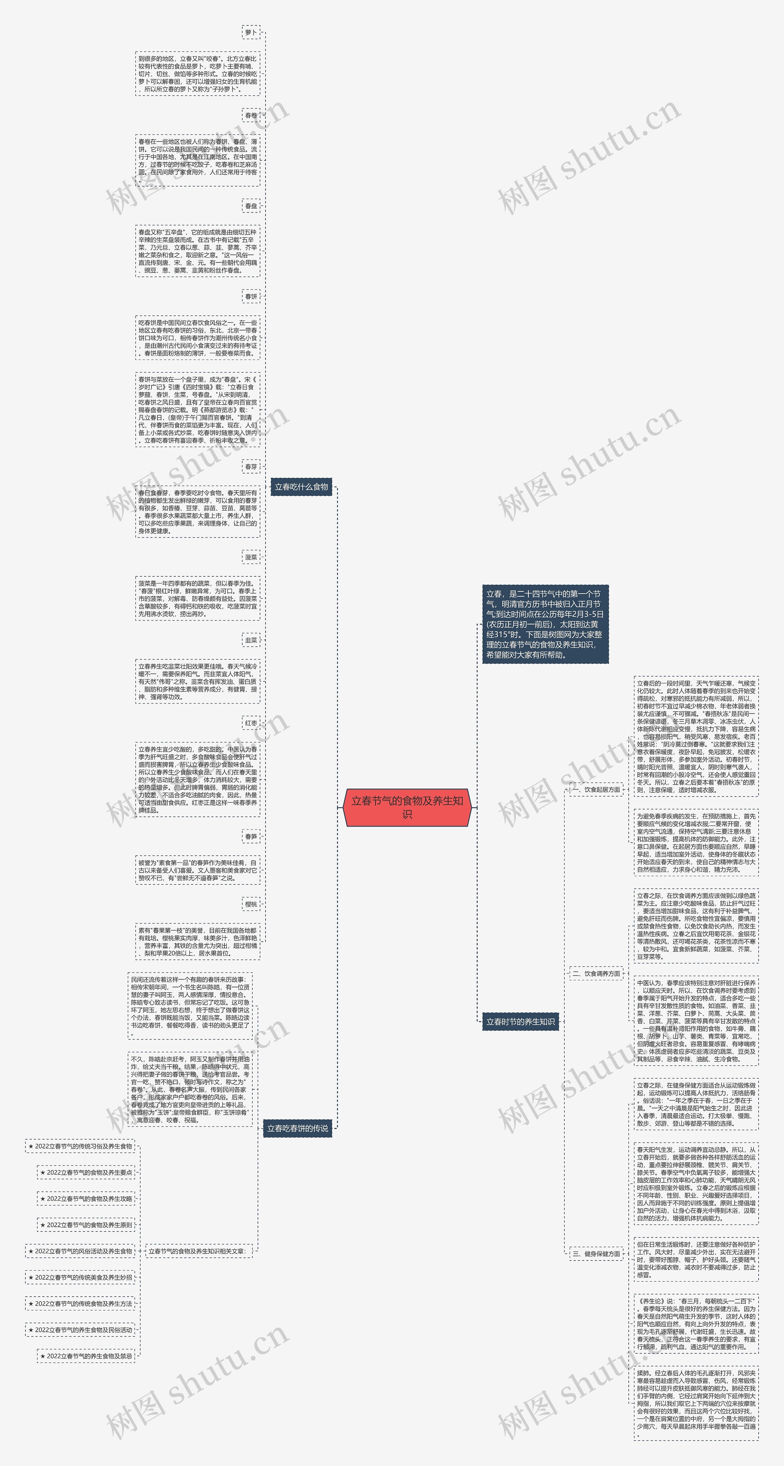 立春节气的食物及养生知识思维导图