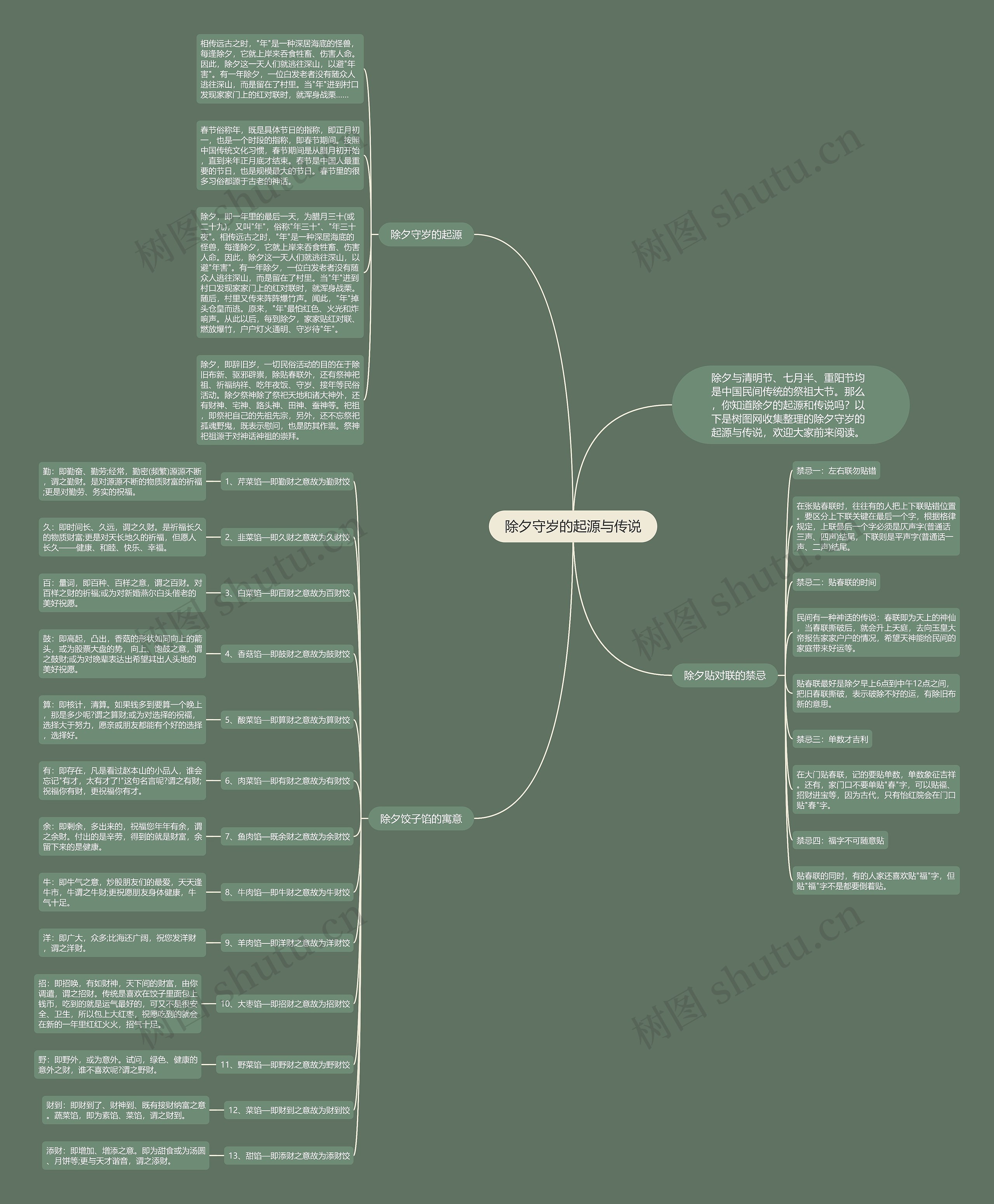 除夕守岁的起源与传说思维导图