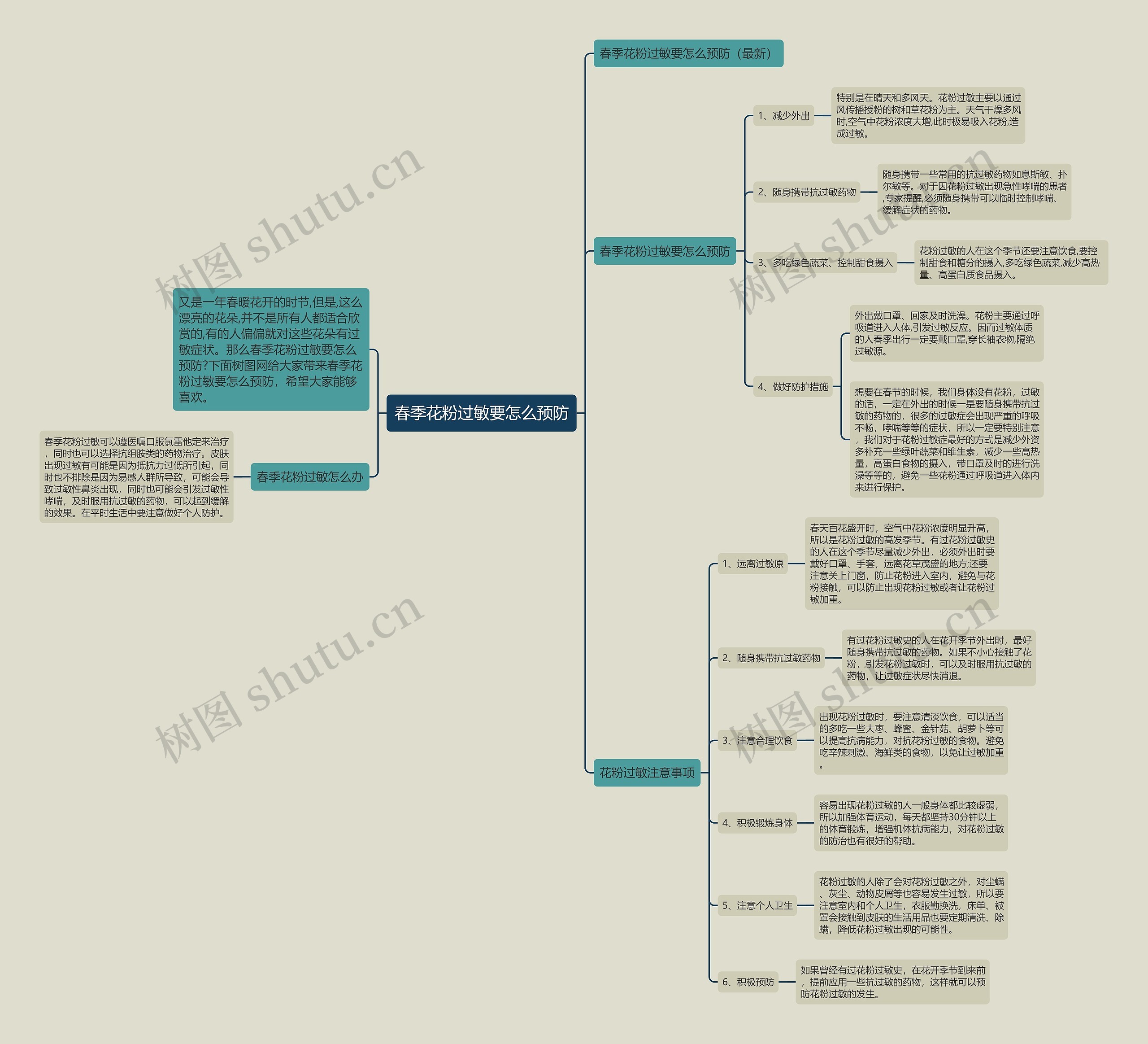 春季花粉过敏要怎么预防思维导图