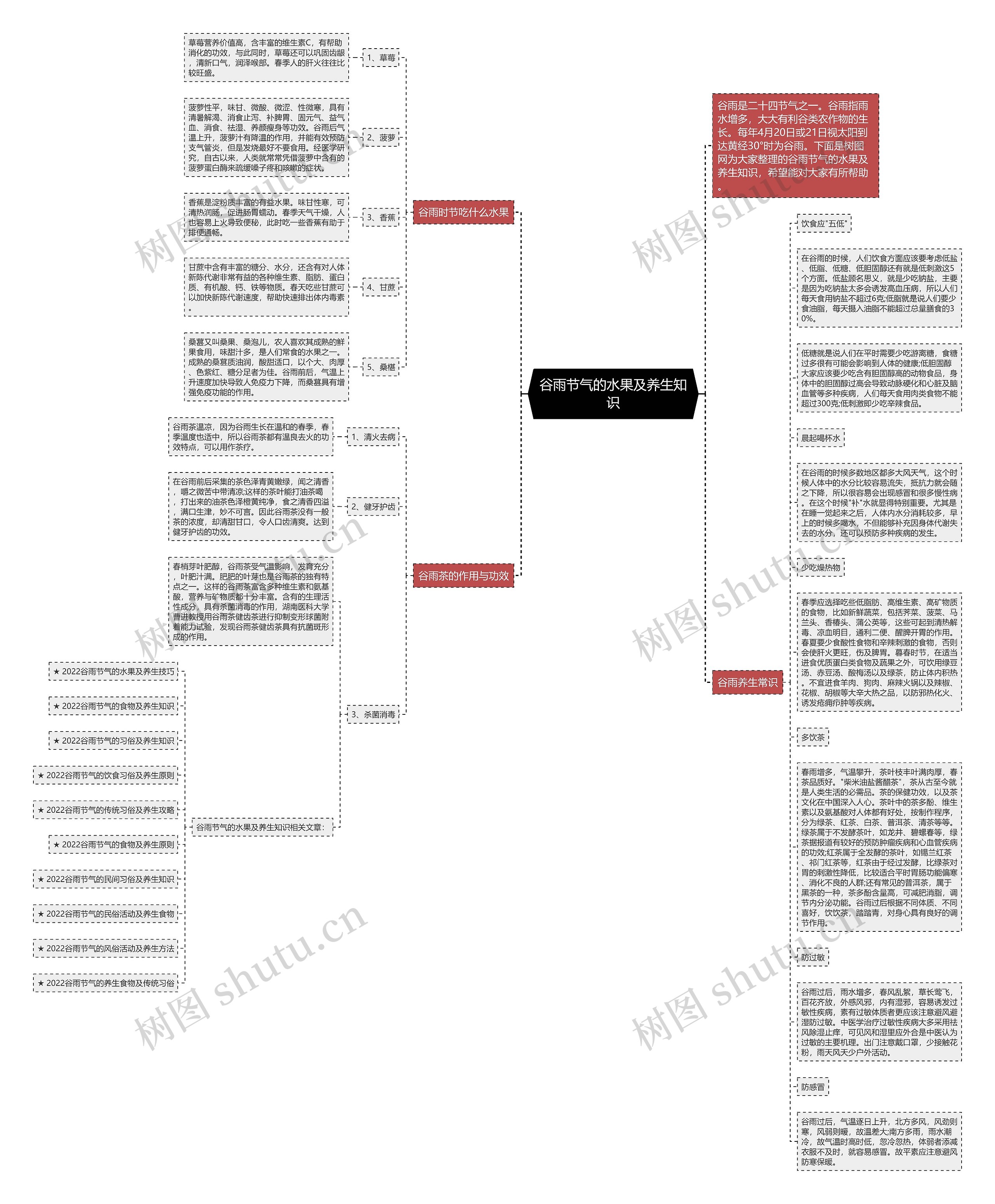 谷雨节气的水果及养生知识思维导图