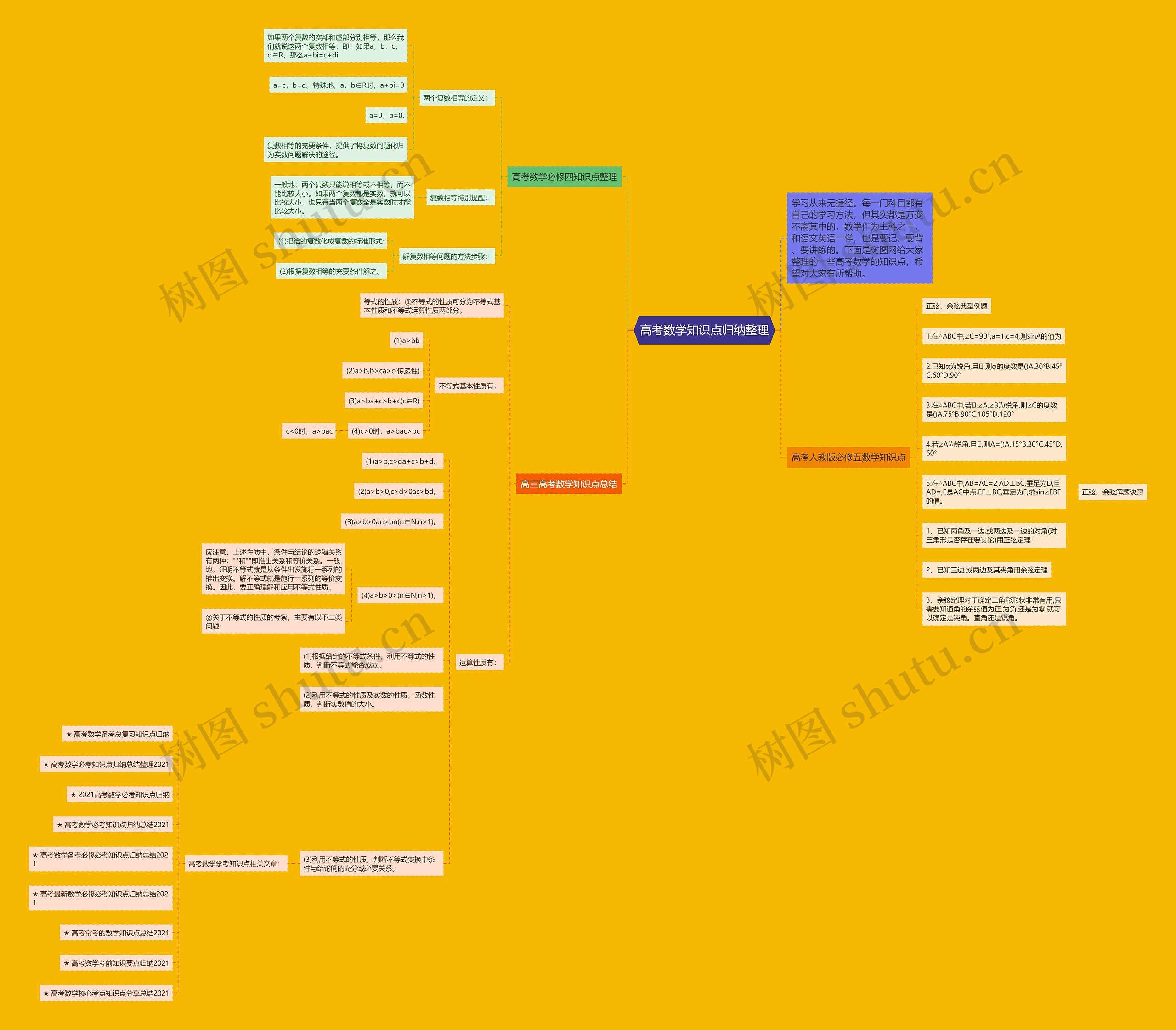 高考数学知识点归纳整理思维导图