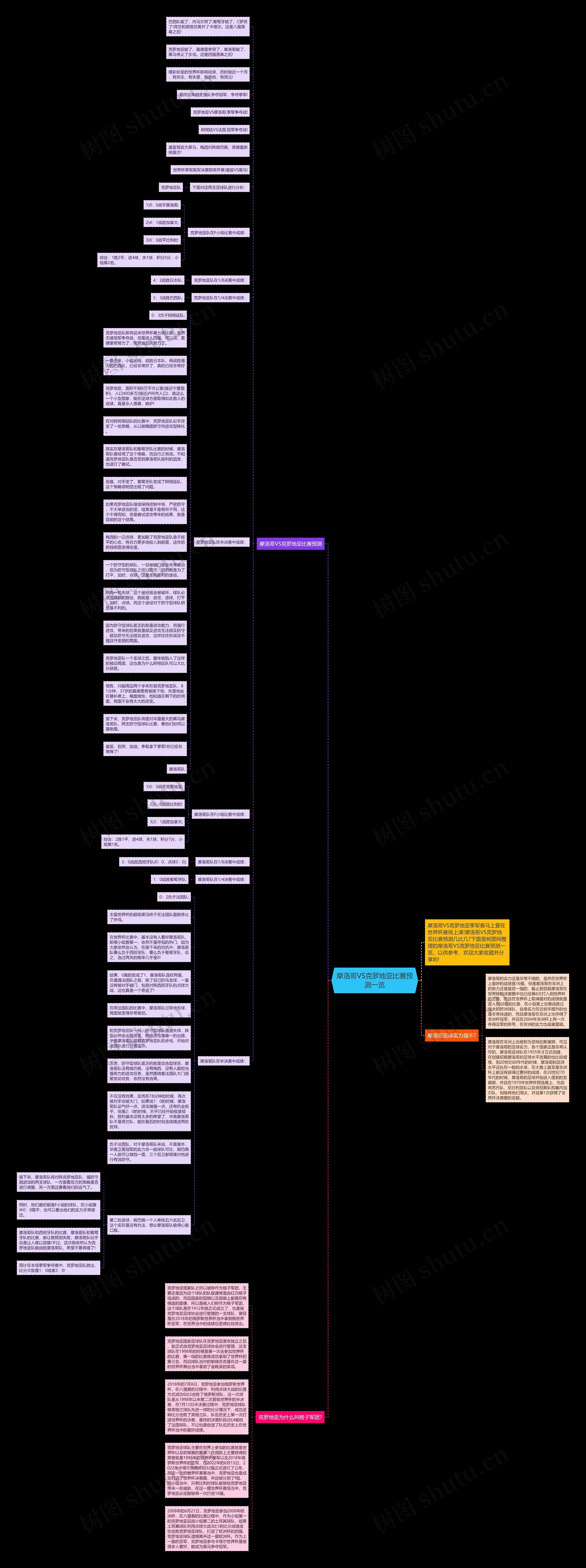 摩洛哥VS克罗地亚比赛预测一览思维导图