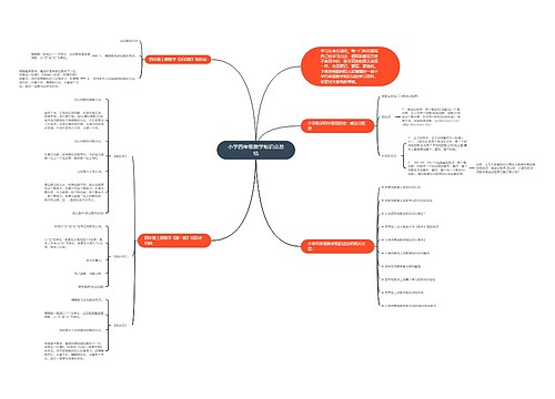 小学四年级数学知识点总结思维导图