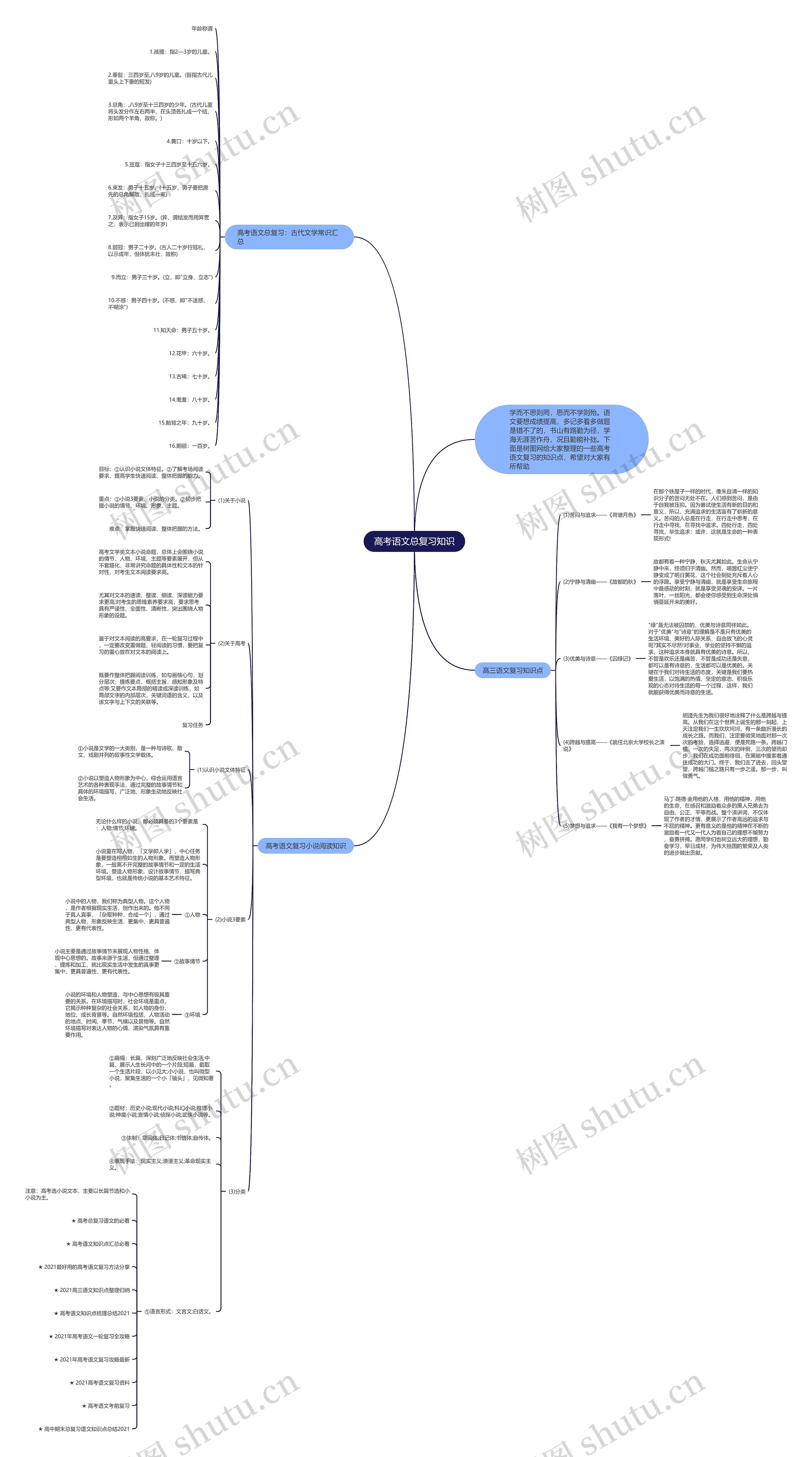 高考语文总复习知识思维导图