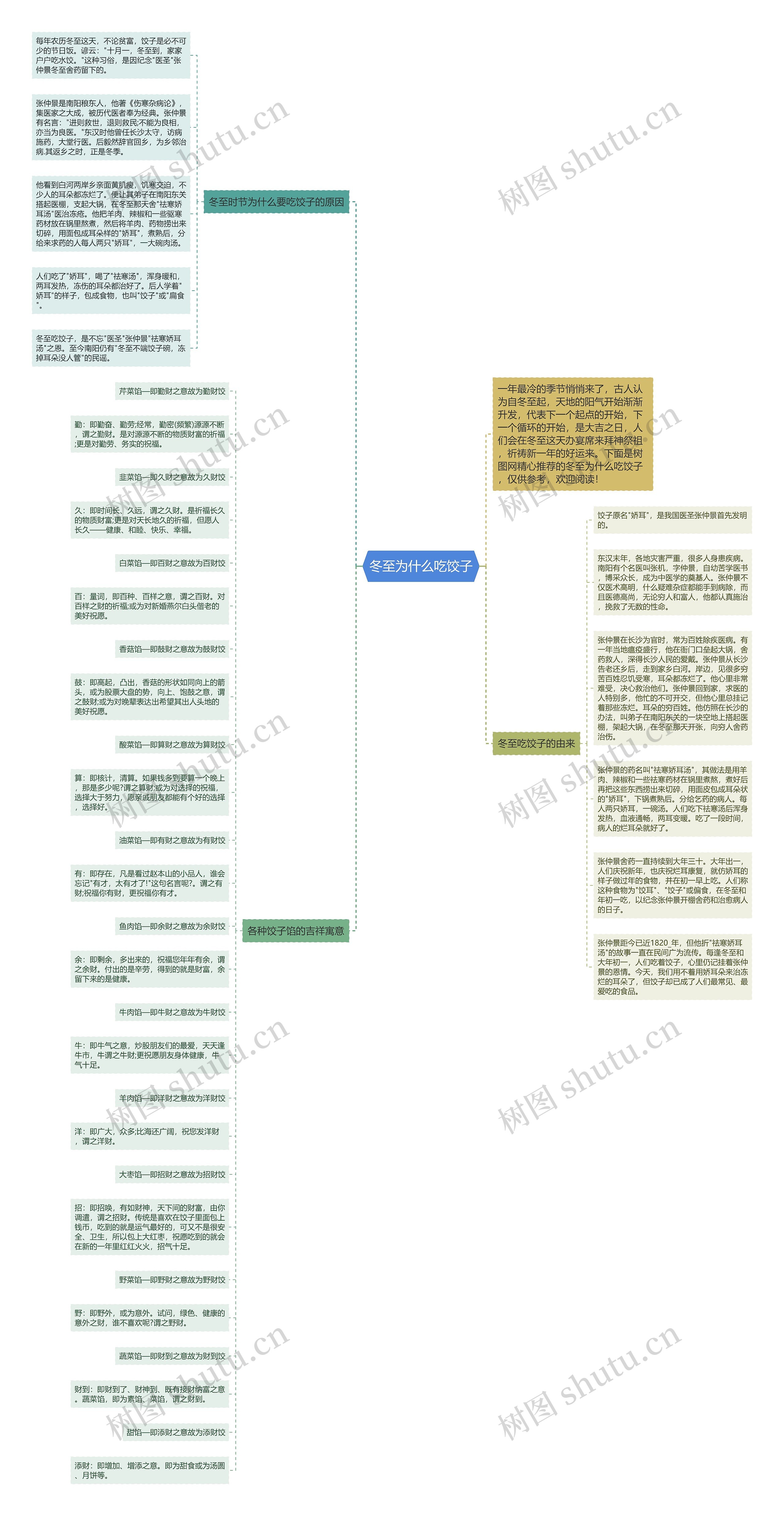 冬至为什么吃饺子思维导图