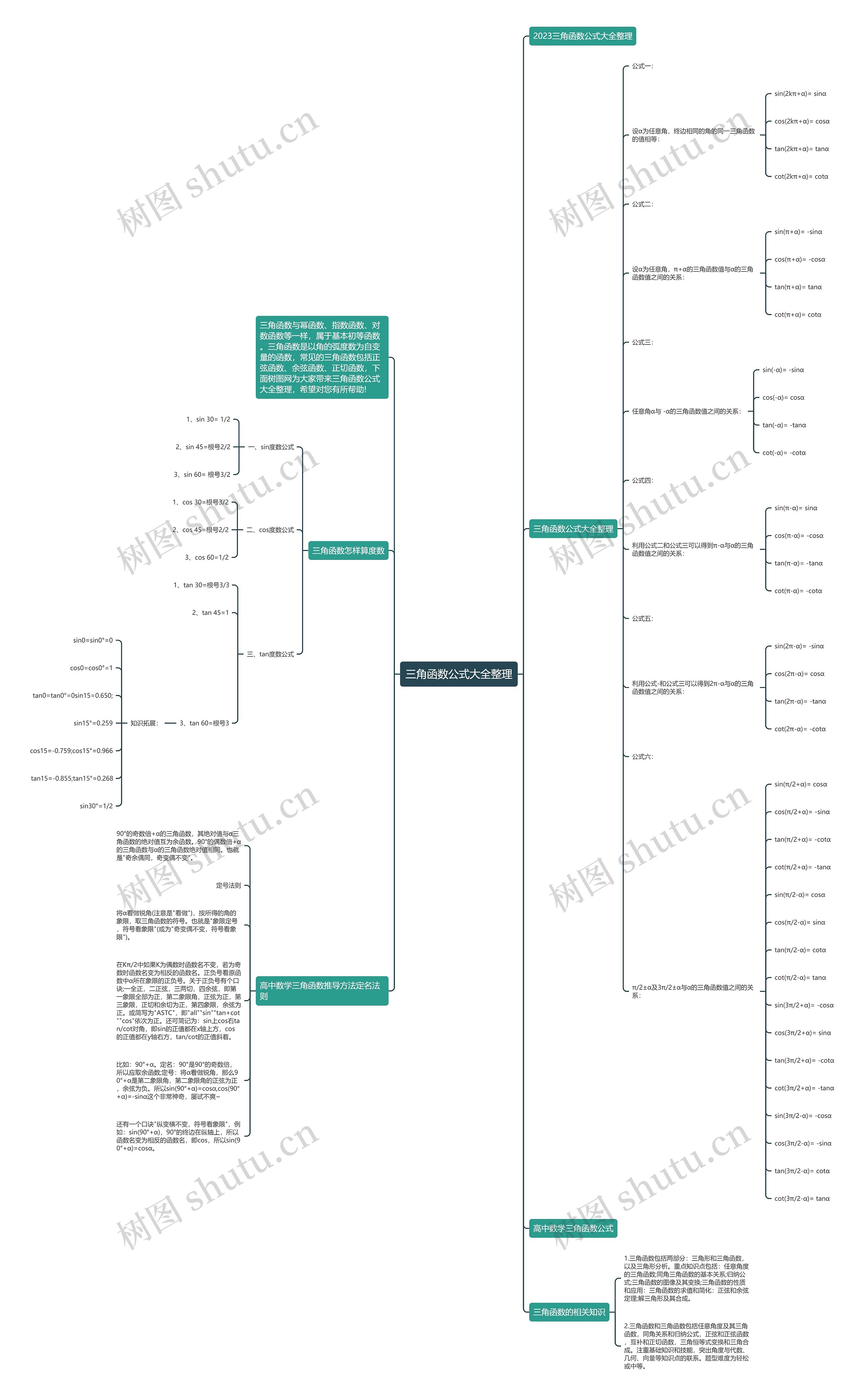 三角函数公式大全整理思维导图
