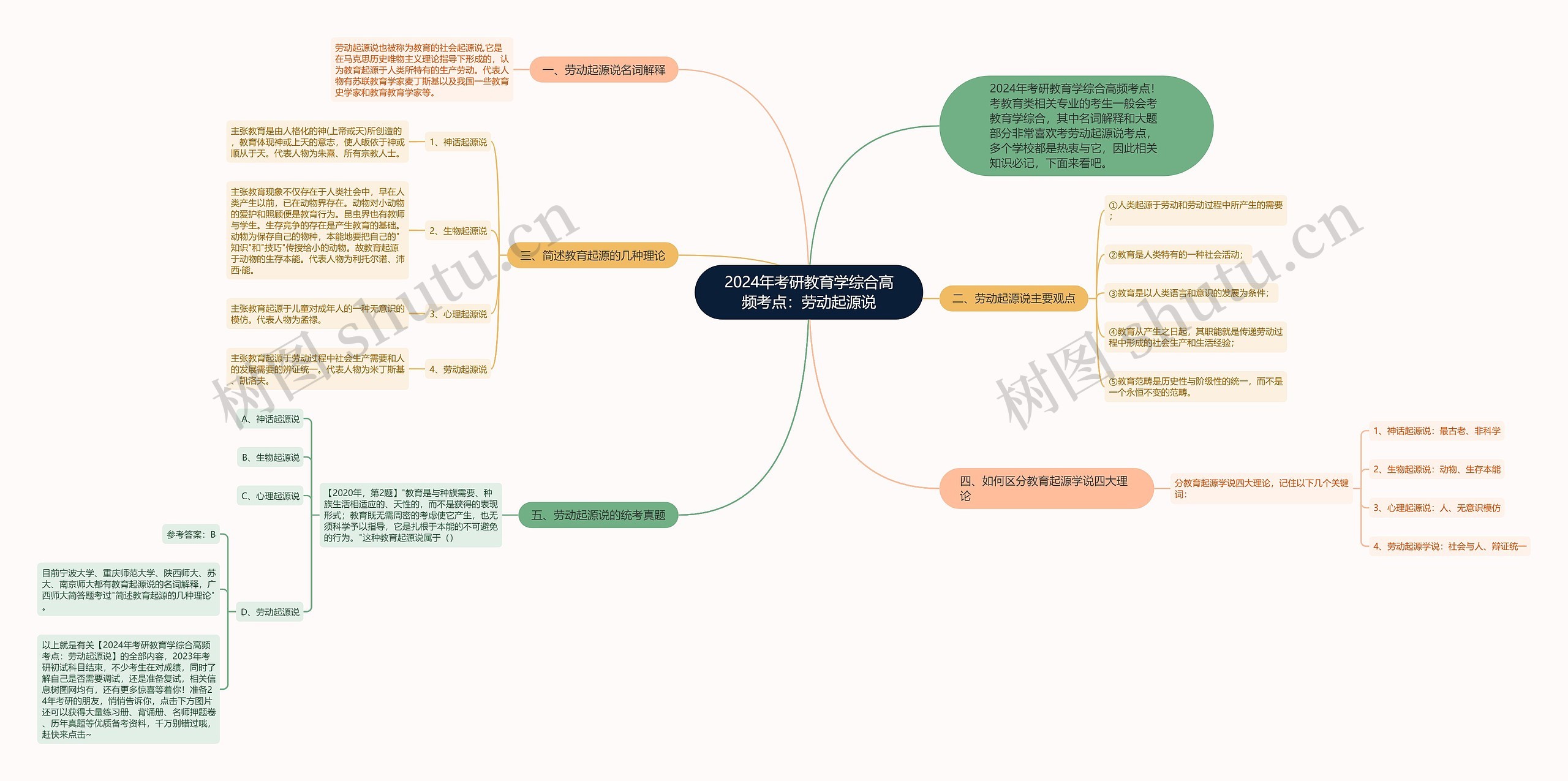 2024年考研教育学综合高频考点：劳动起源说