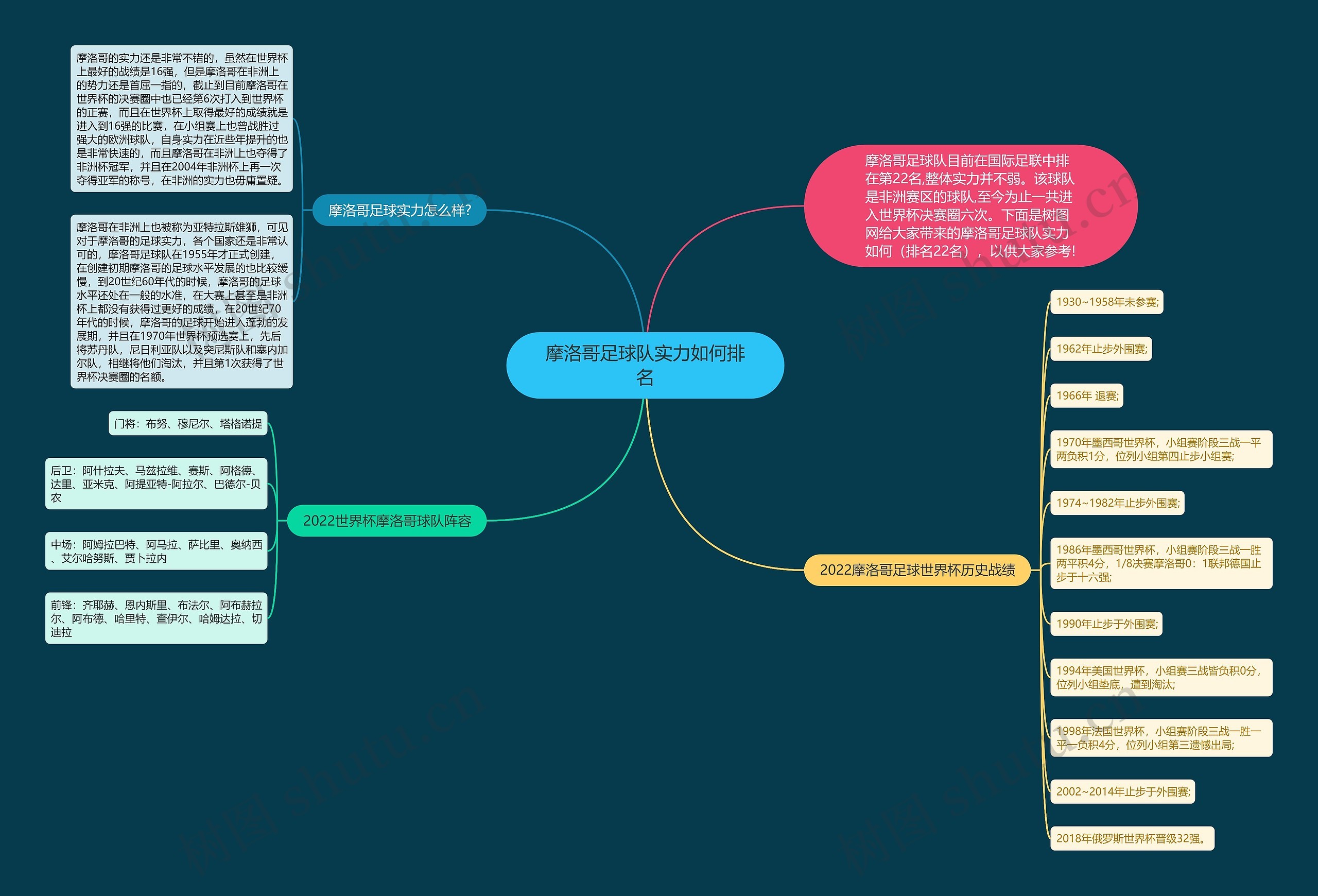 摩洛哥足球队实力如何排名思维导图
