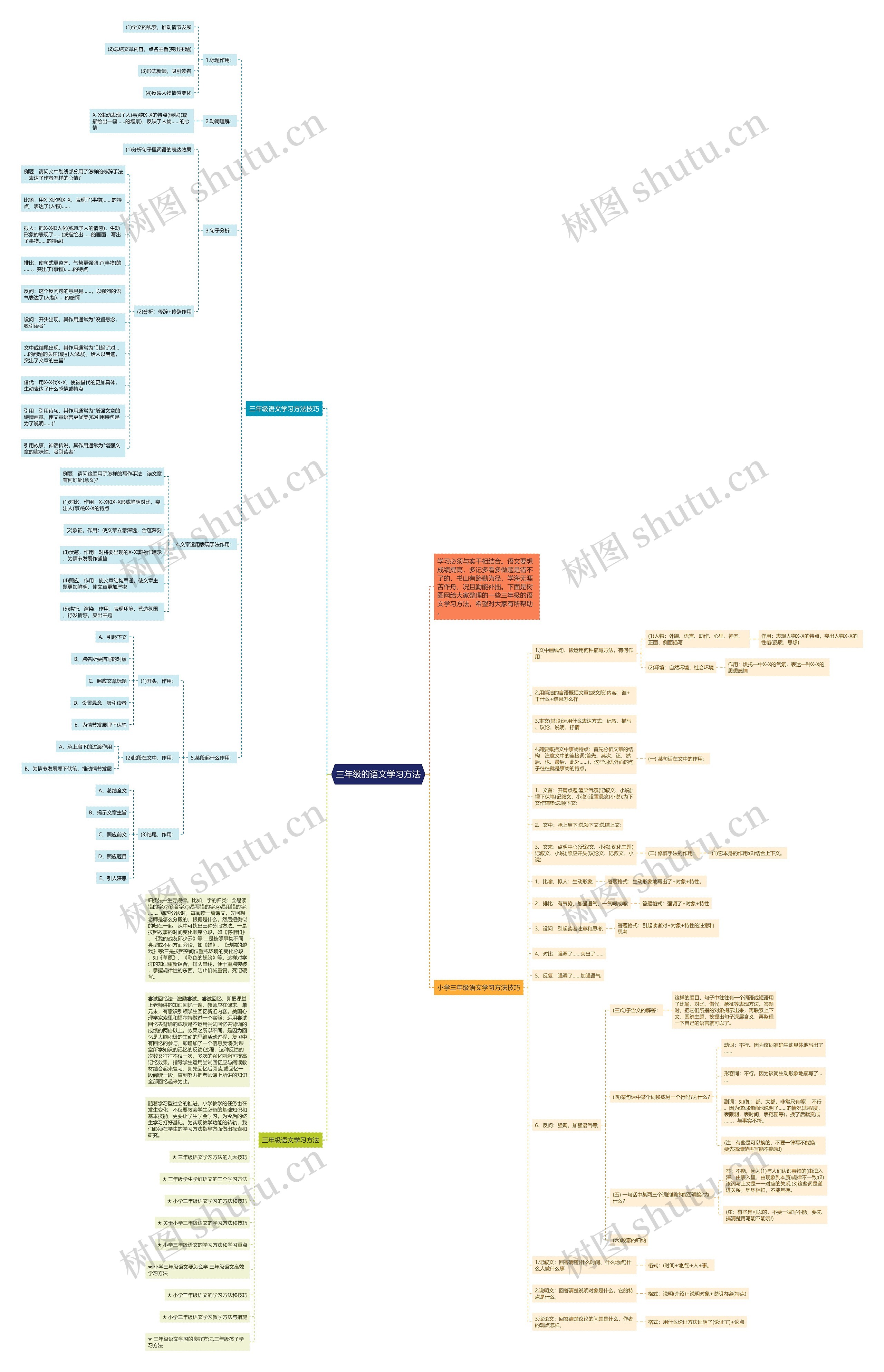 三年级的语文学习方法思维导图