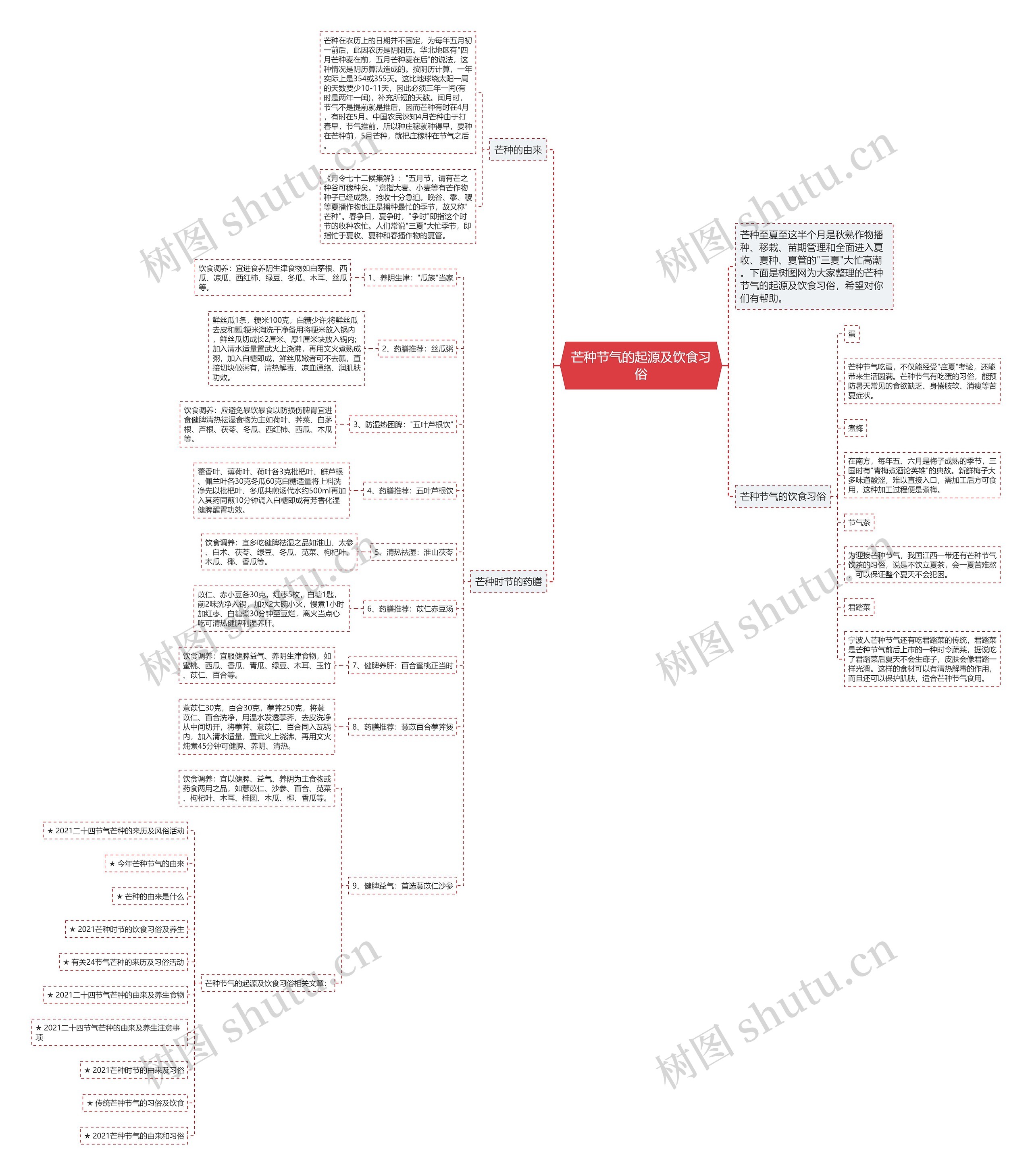 芒种节气的起源及饮食习俗思维导图