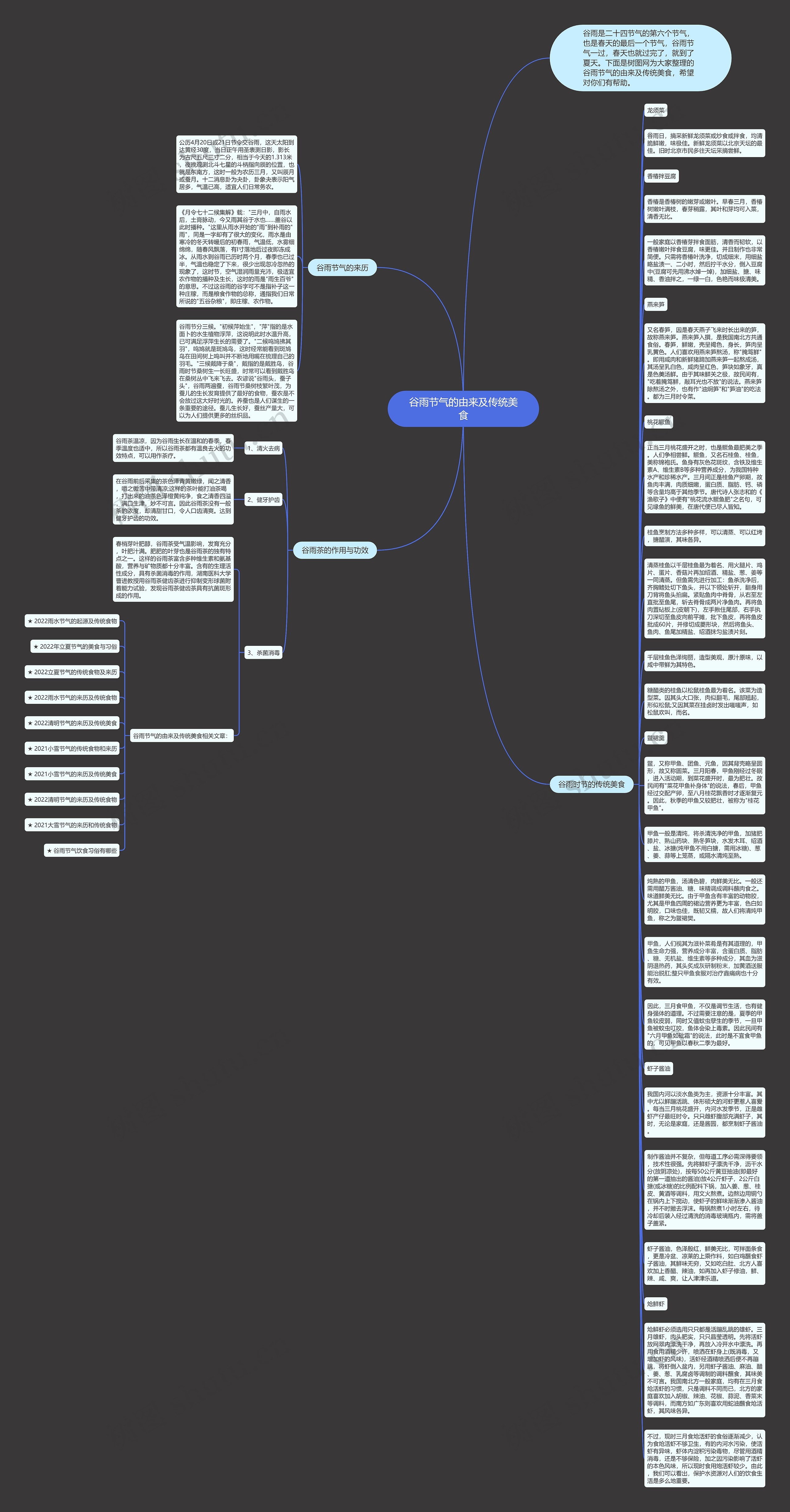 谷雨节气的由来及传统美食思维导图