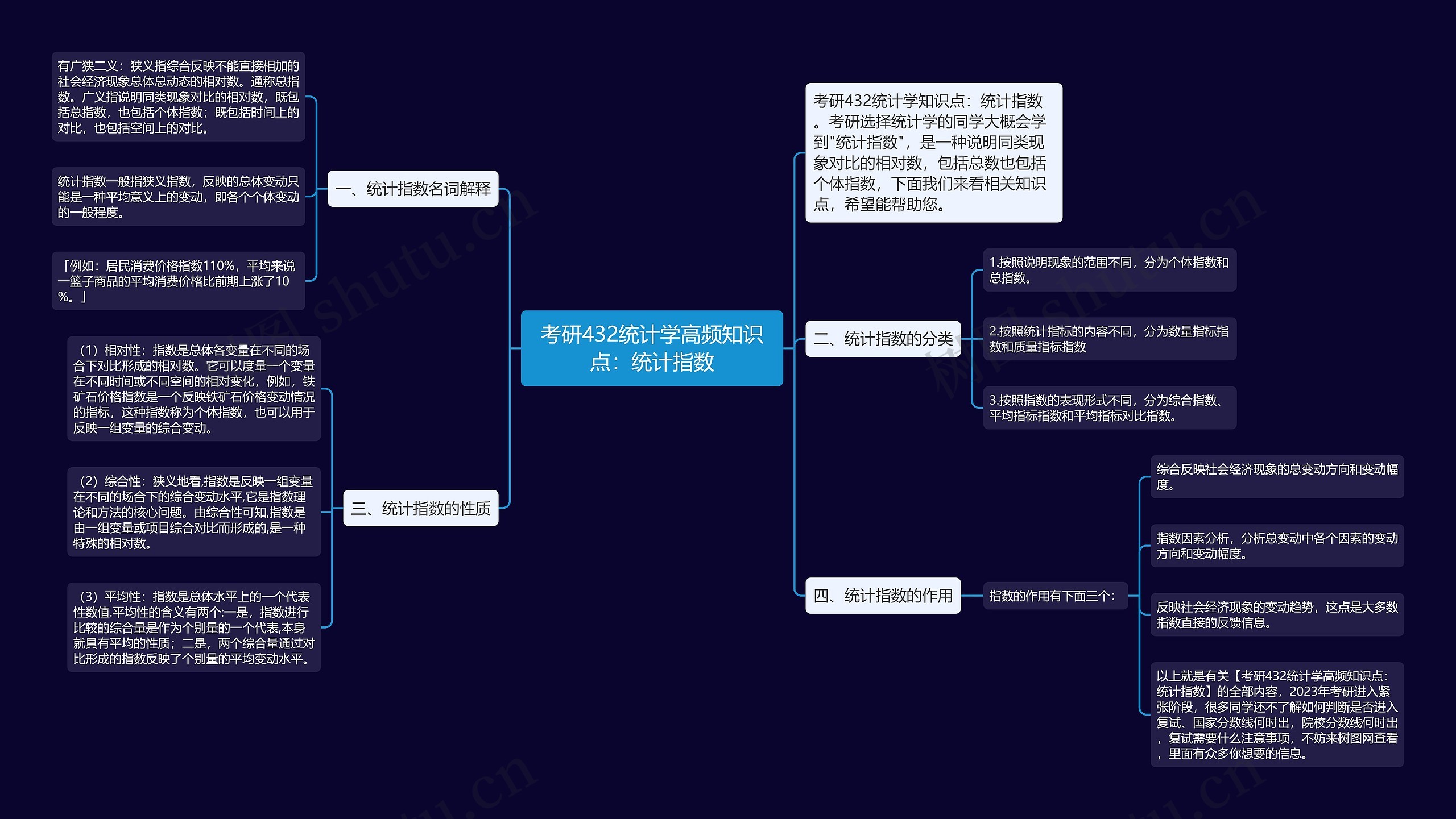 考研432统计学高频知识点：统计指数