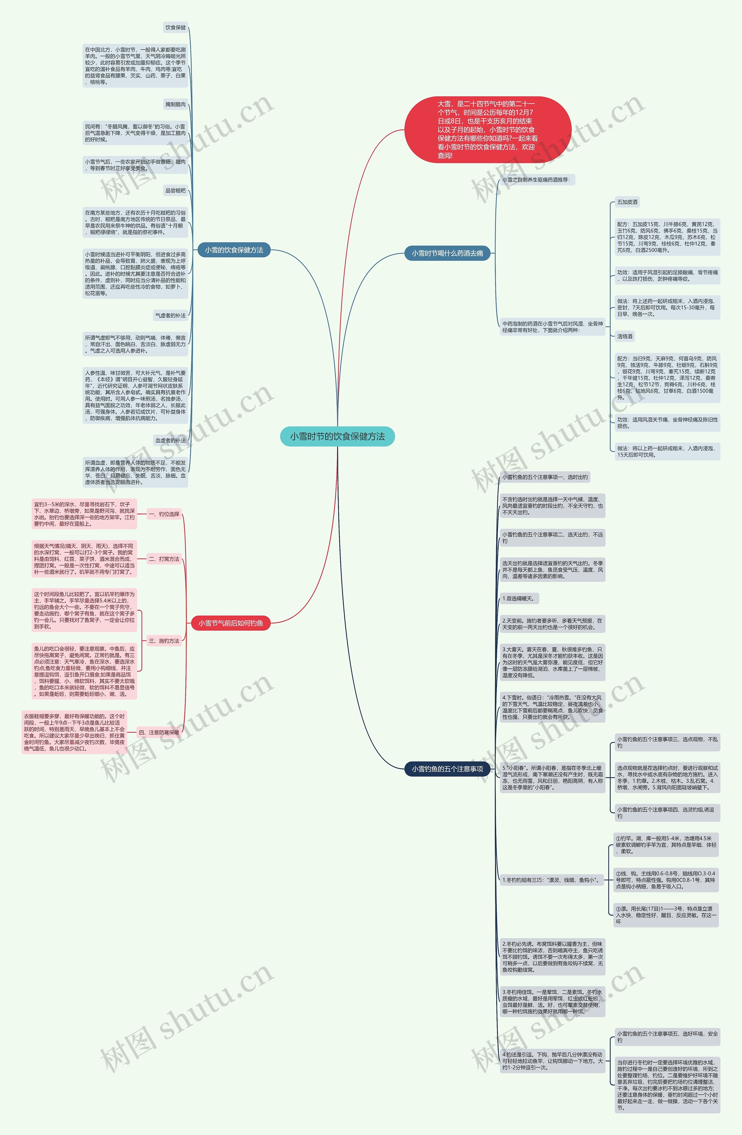 小雪时节的饮食保健方法思维导图