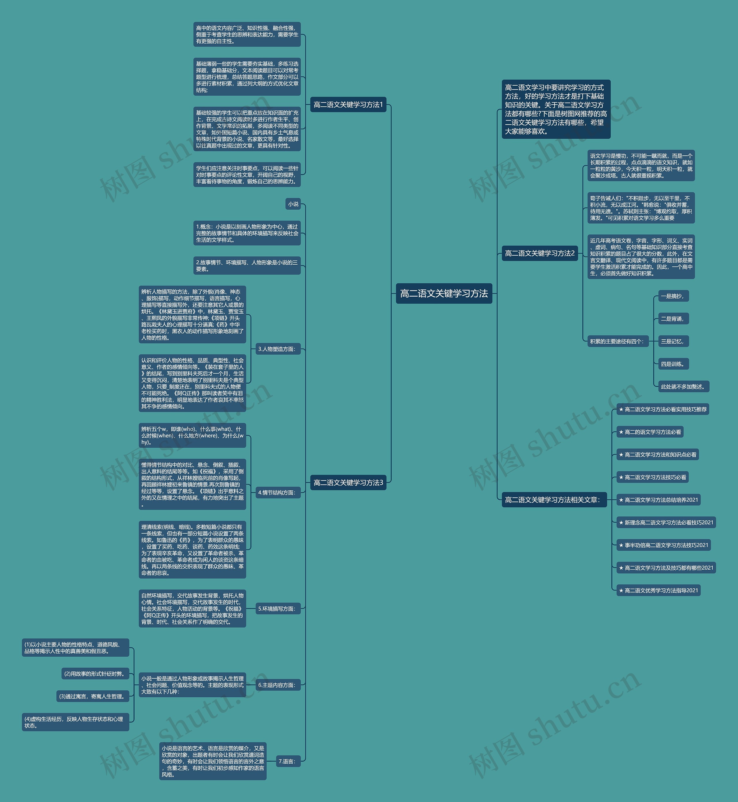 高二语文关键学习方法思维导图