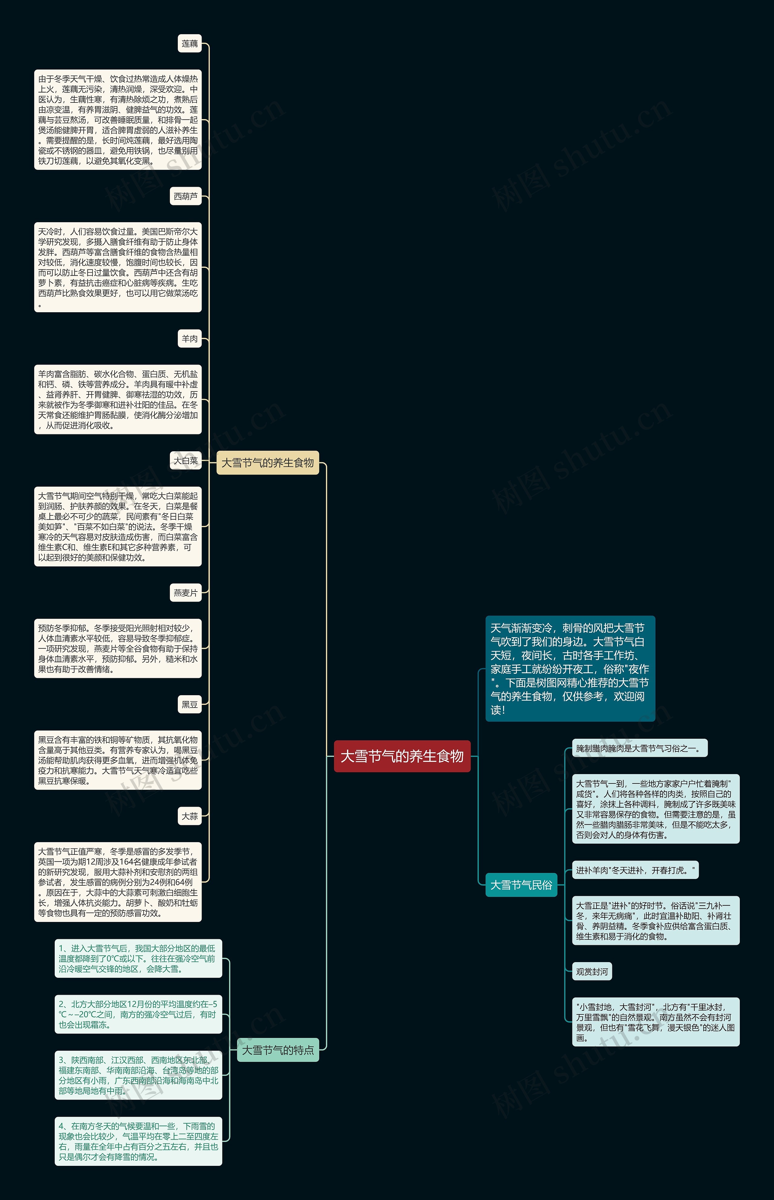 大雪节气的养生食物思维导图