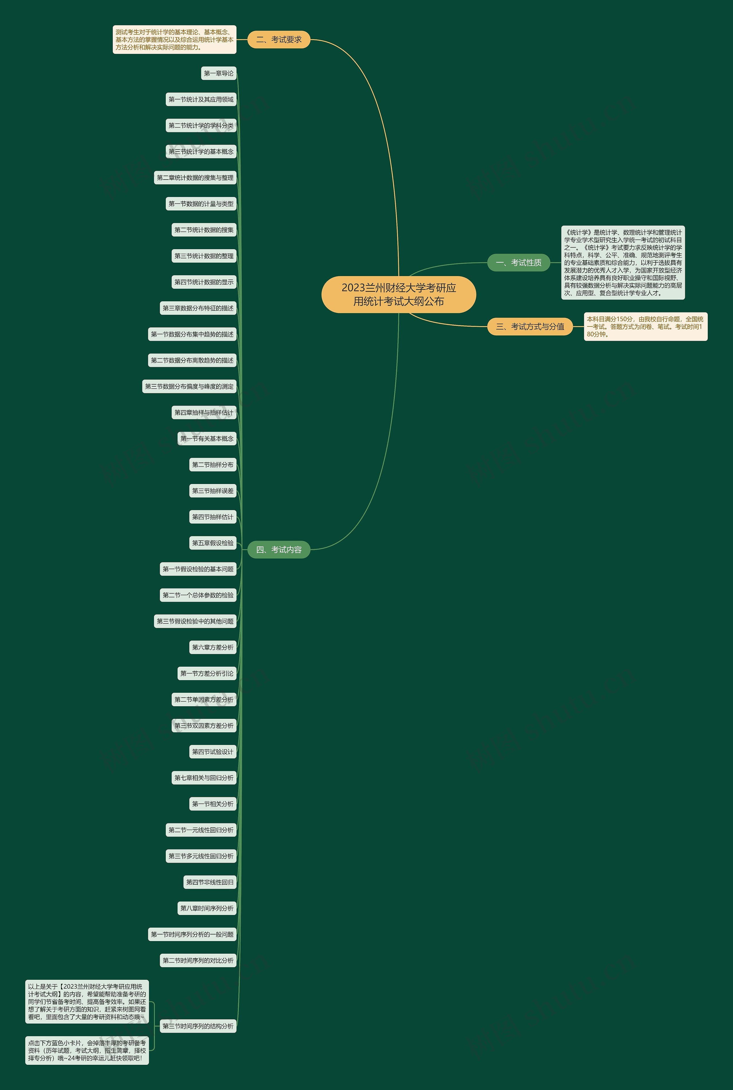 2023兰州财经大学考研应用统计考试大纲公布思维导图