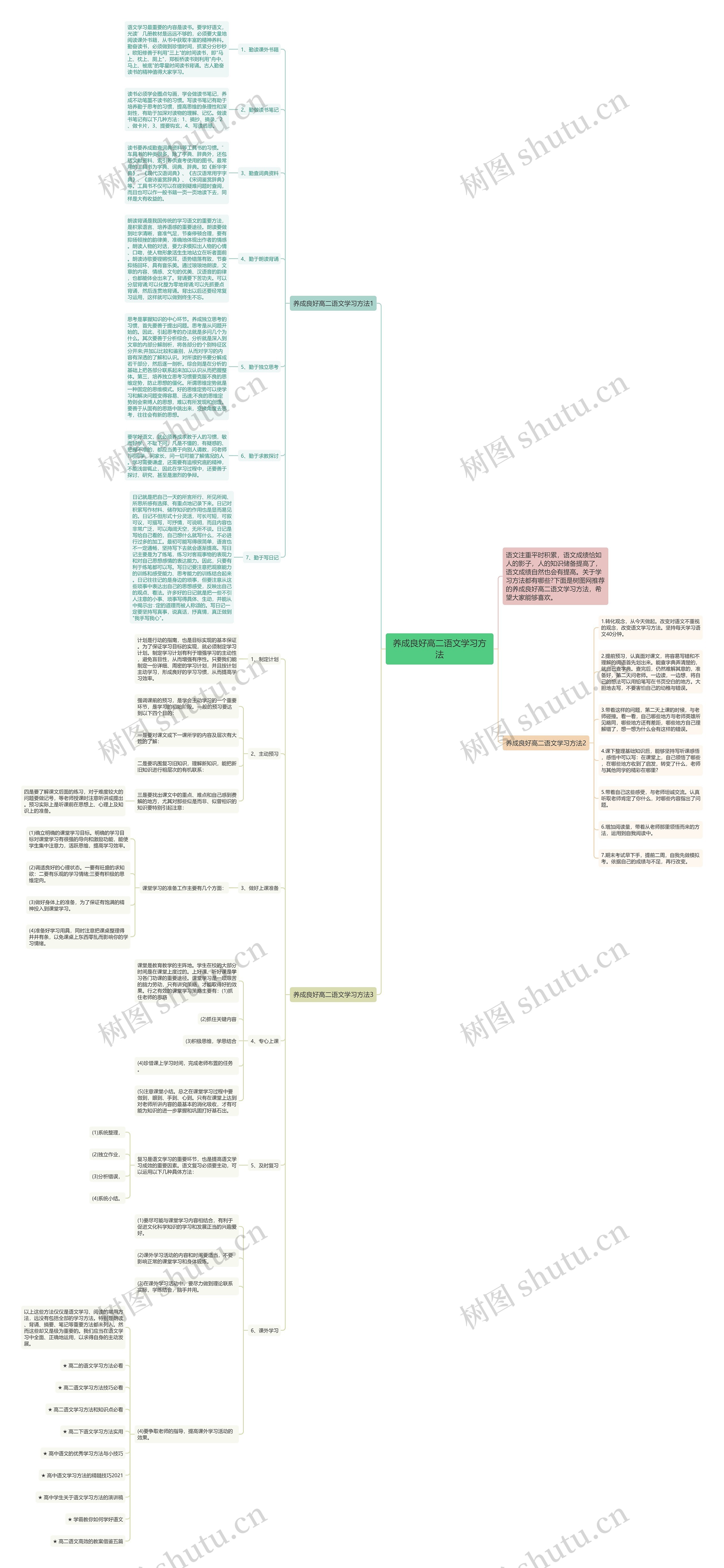 养成良好高二语文学习方法思维导图
