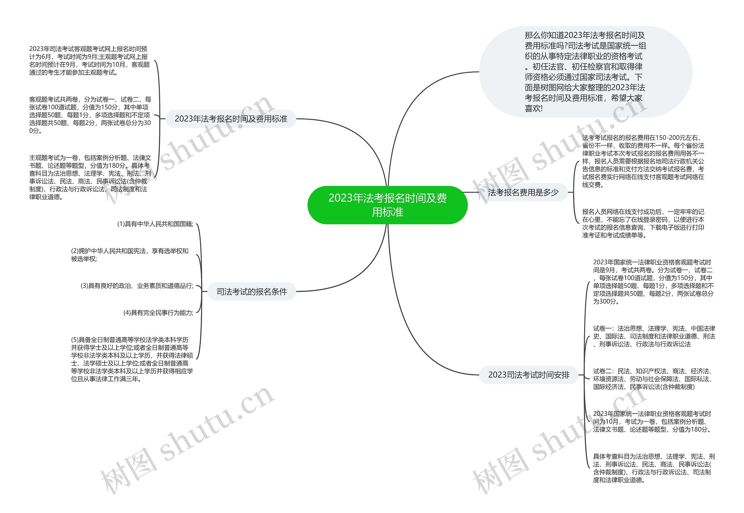 2023年法考报名时间及费用标准思维导图