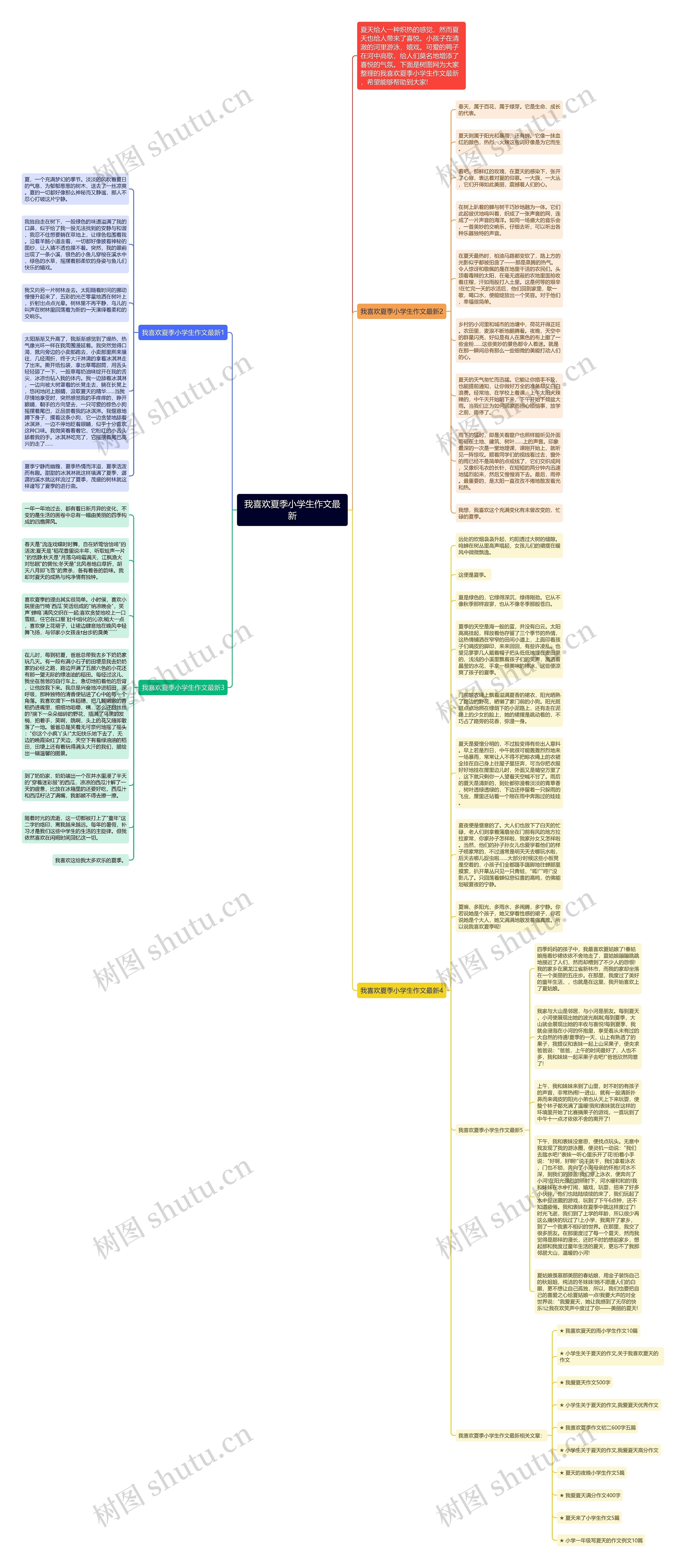 我喜欢夏季小学生作文最新思维导图