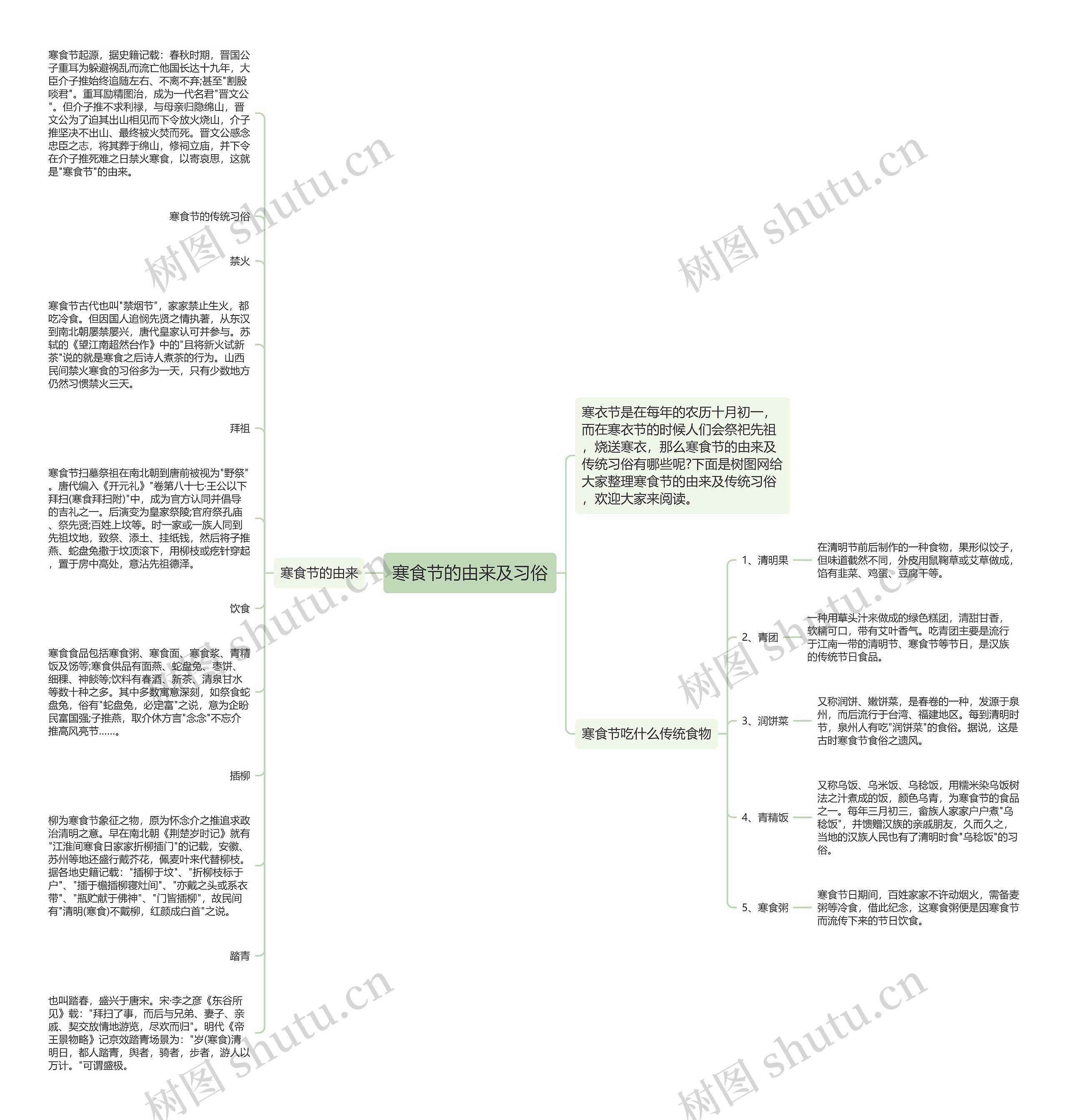 寒食节的由来及习俗思维导图